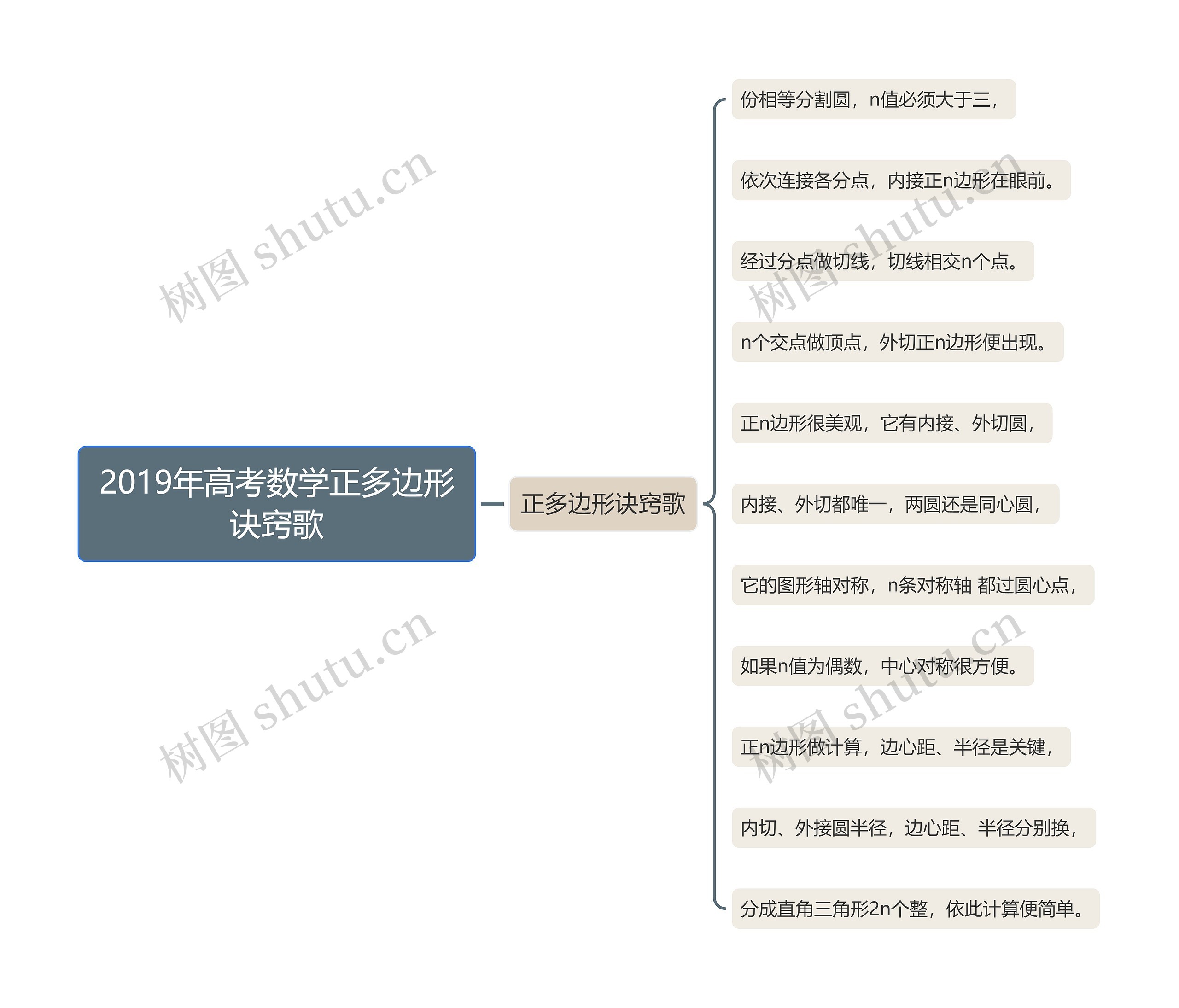 2019年高考数学正多边形诀窍歌