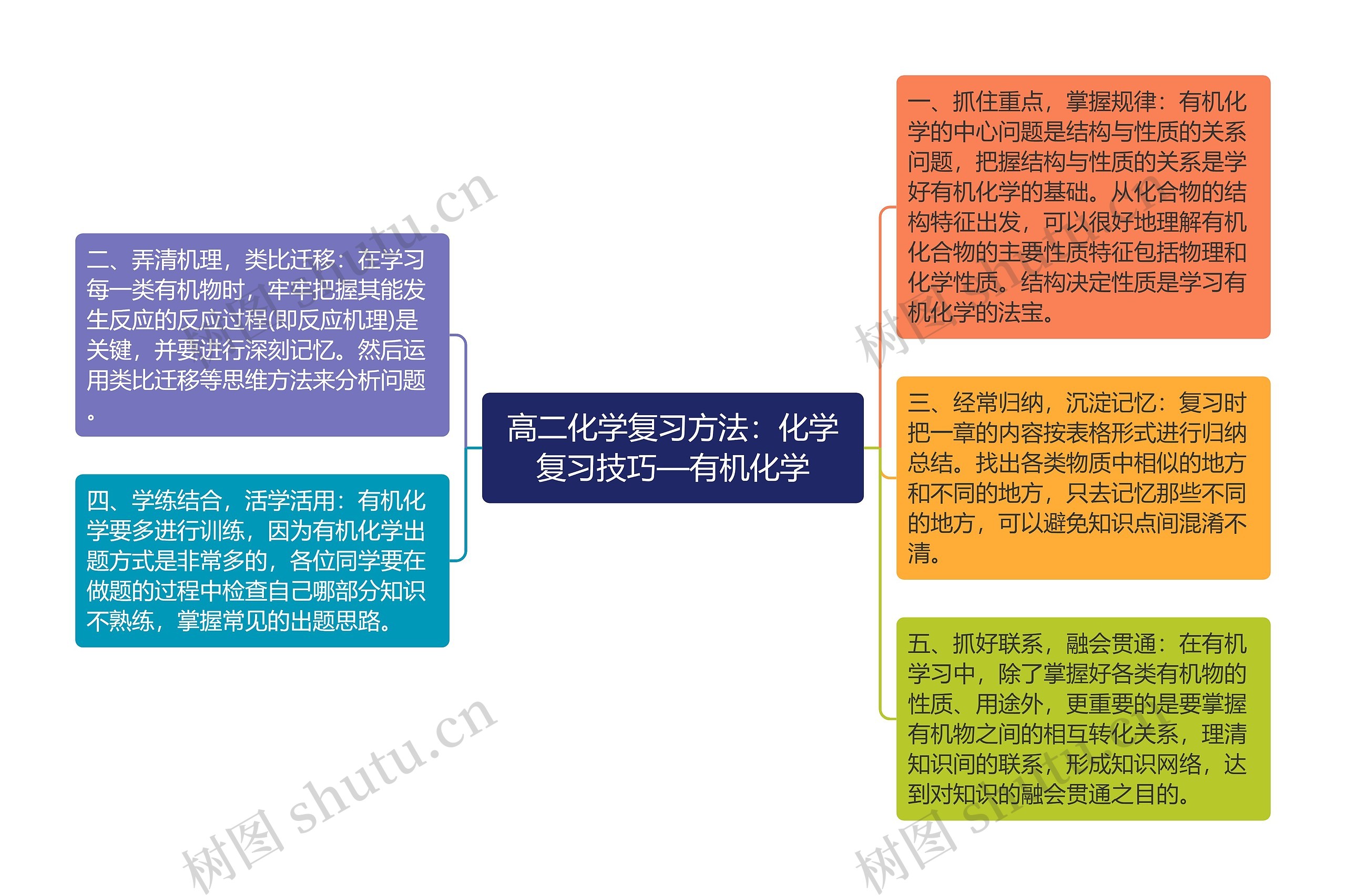 高二化学复习方法：化学复习技巧—有机化学思维导图