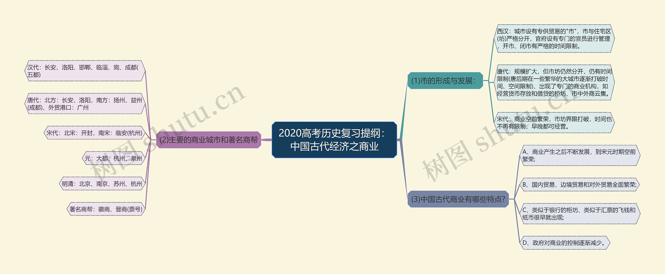 2020高考历史复习提纲：中国古代经济之商业