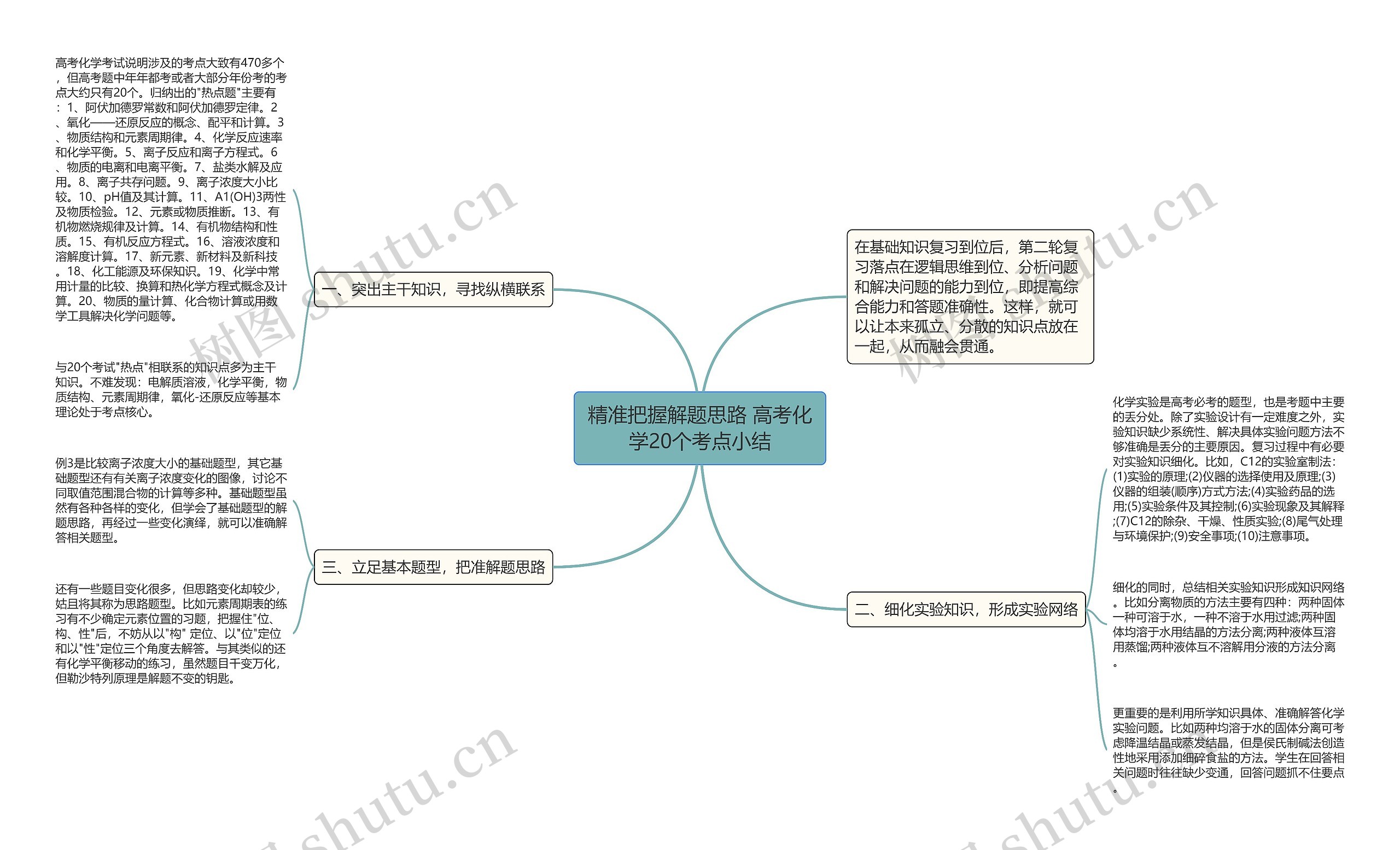 精准把握解题思路 高考化学20个考点小结思维导图