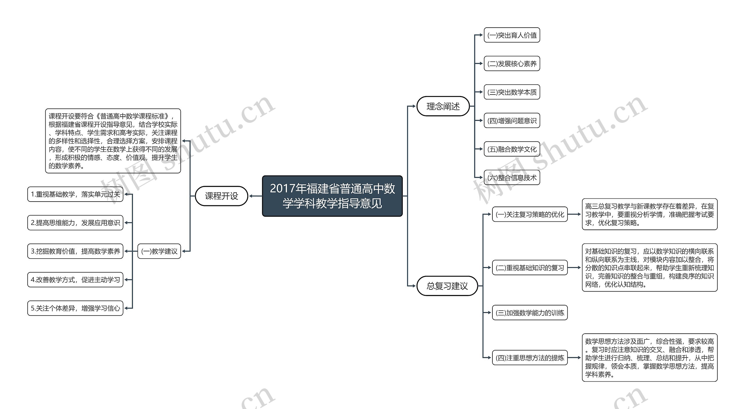 2017年福建省普通高中数学学科教学指导意见思维导图