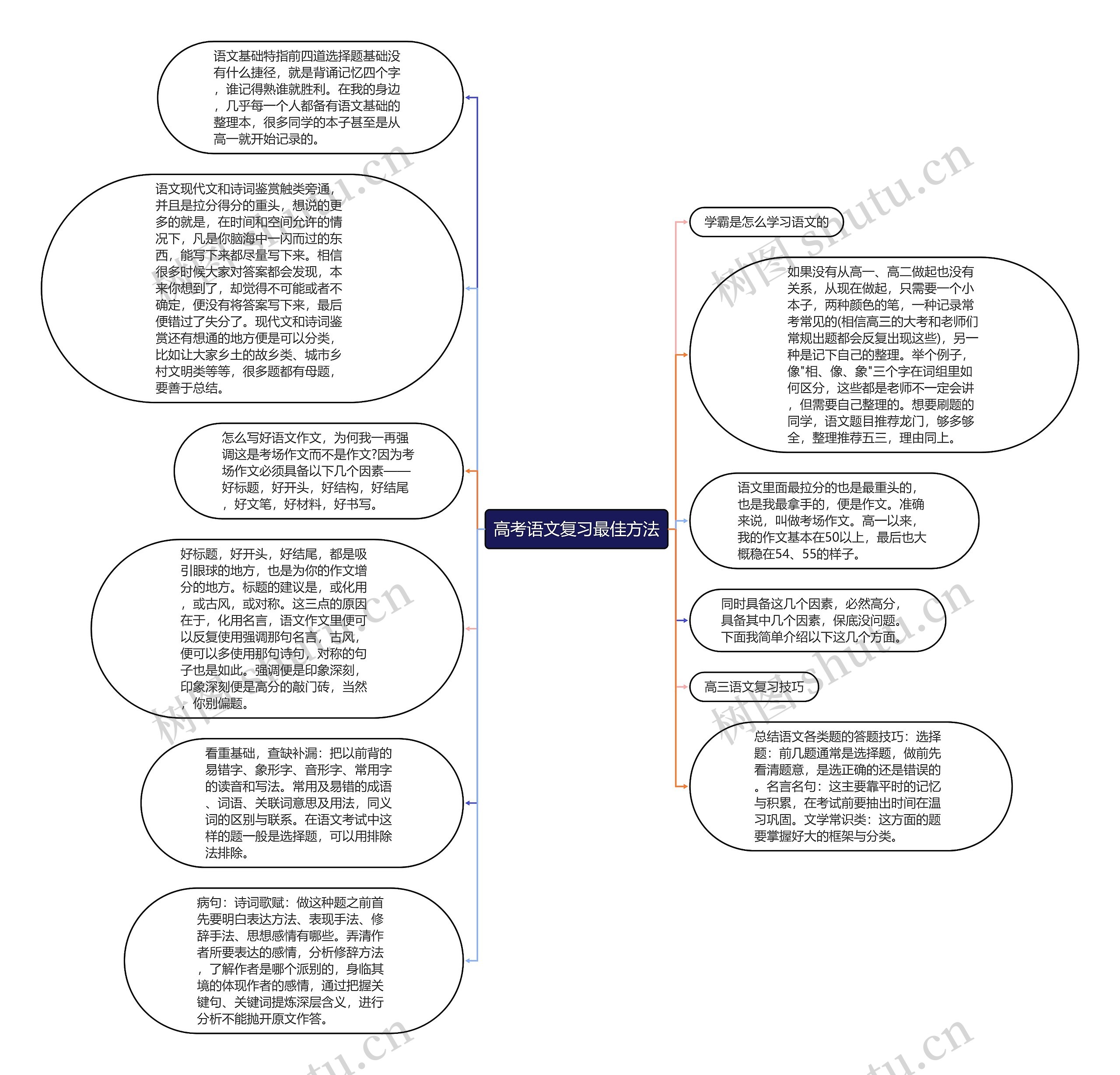 高考语文复习最佳方法