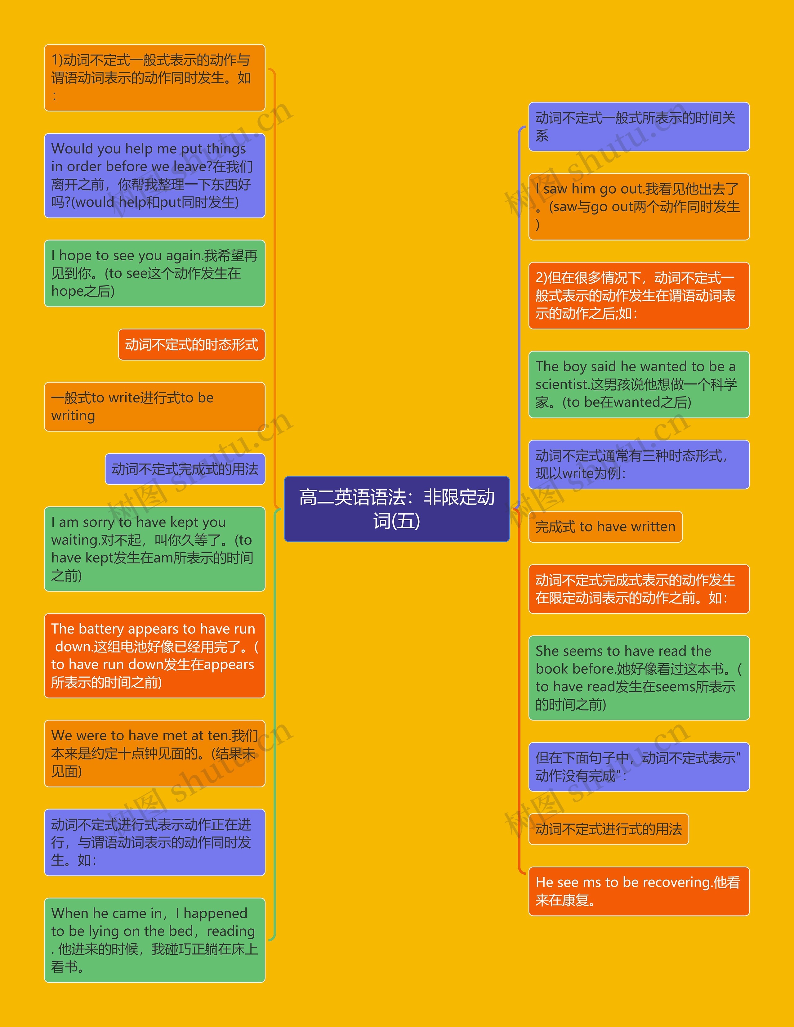 高二英语语法：非限定动词(五)思维导图