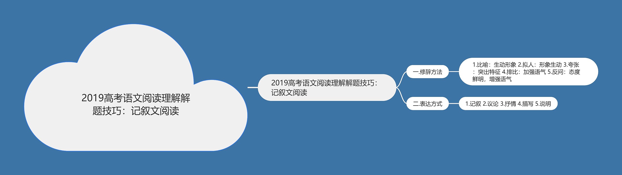 2019高考语文阅读理解解题技巧：记叙文阅读思维导图