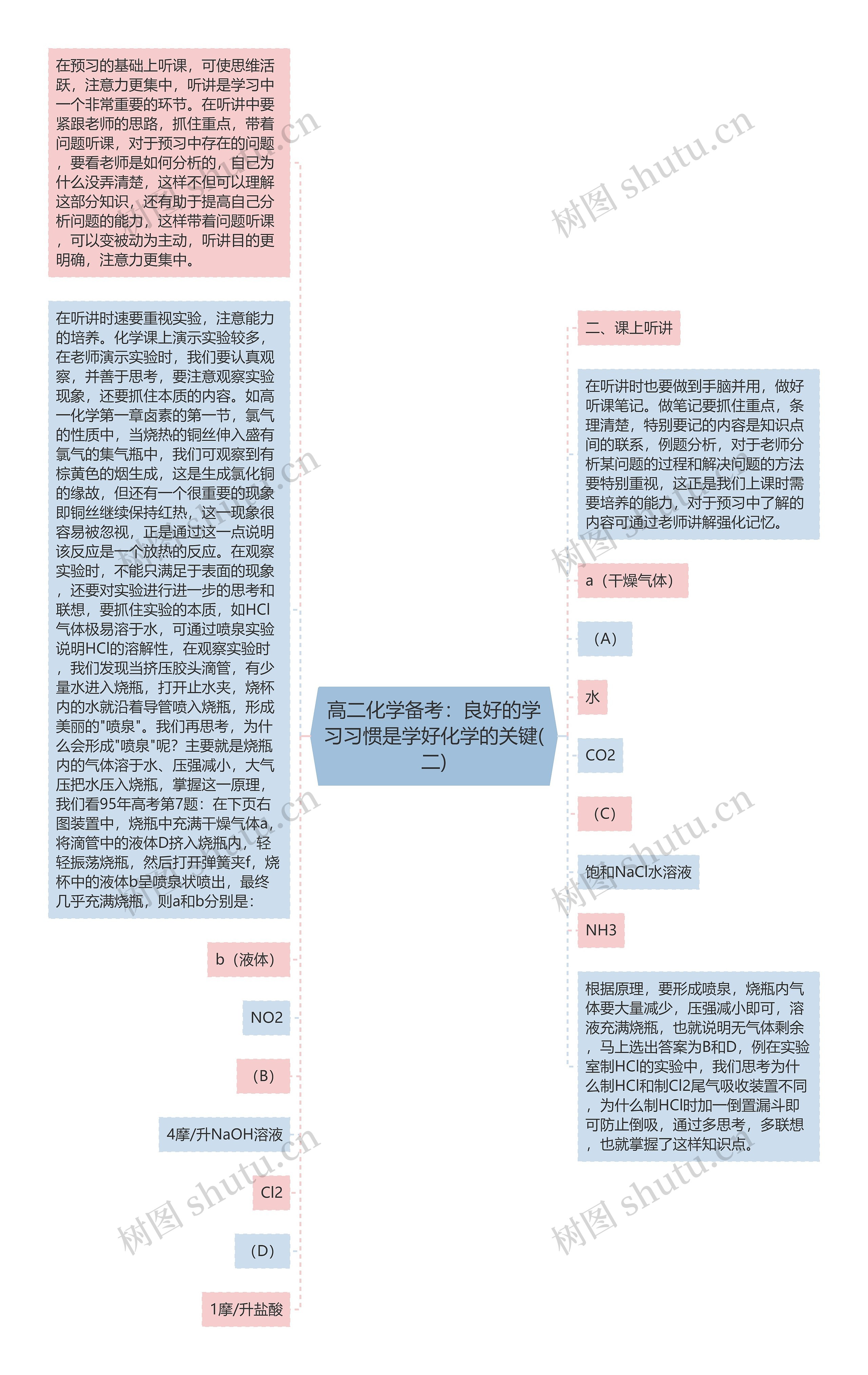 高二化学备考：良好的学习习惯是学好化学的关键(二)思维导图