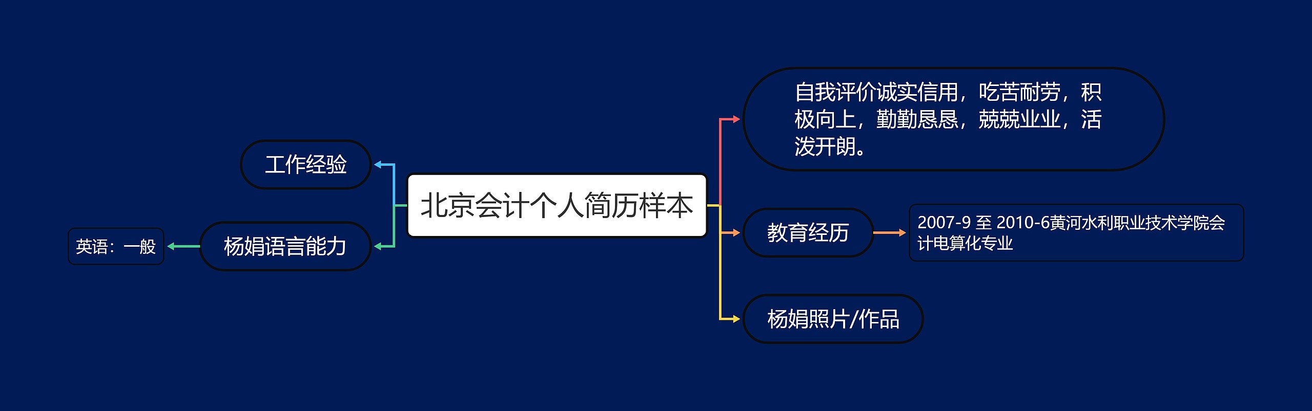 北京会计个人简历样本思维导图