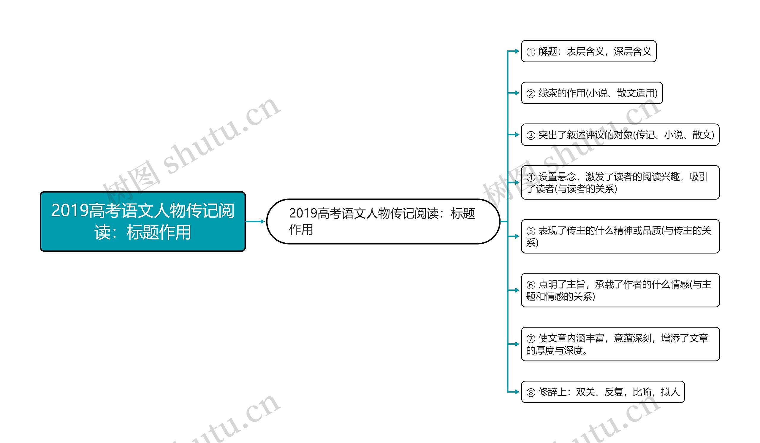 2019高考语文人物传记阅读：标题作用