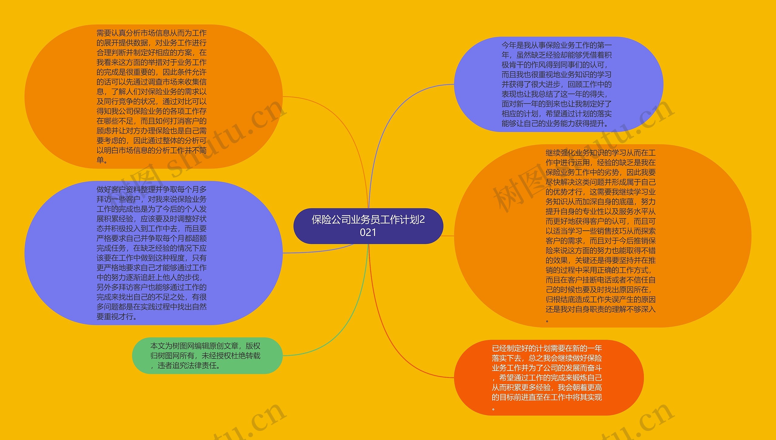 保险公司业务员工作计划2021思维导图高清图 保险公司业务员工作计划2021思维导图