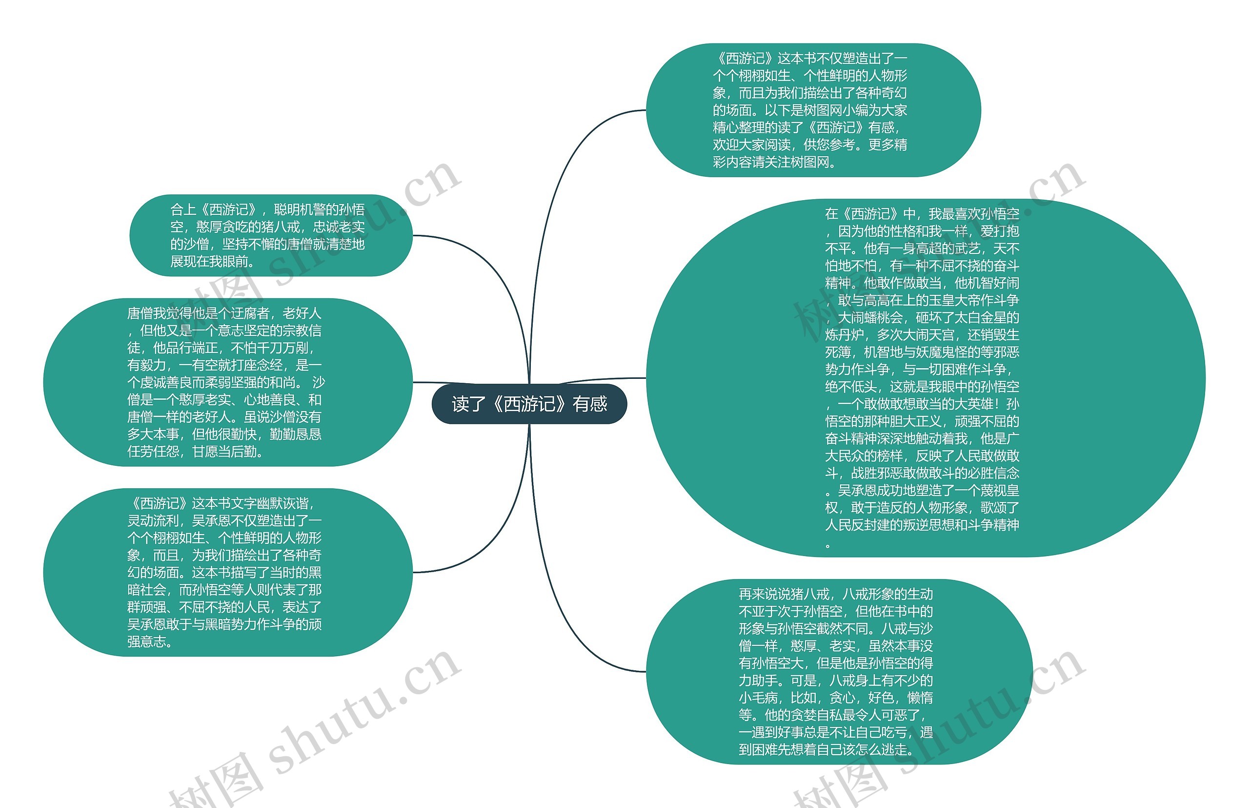 读了《西游记》有感思维导图高清图 读了《西游记》有感思维导图