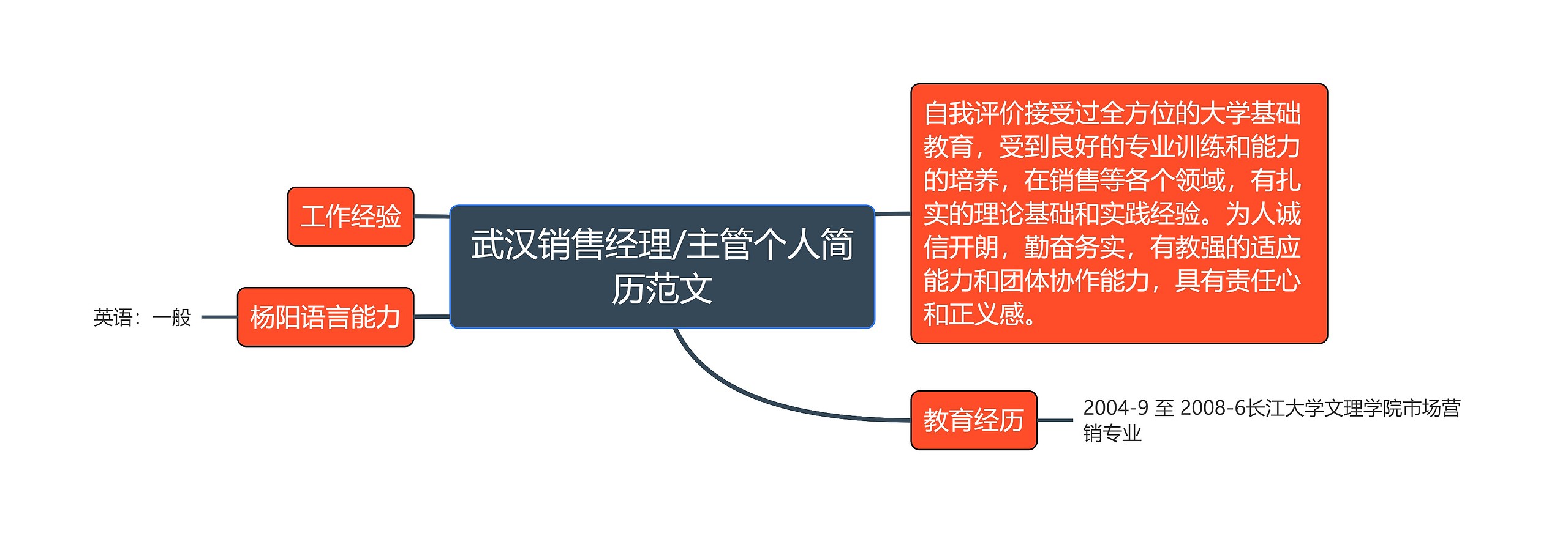 武汉销售经理/主管个人简历范文思维导图