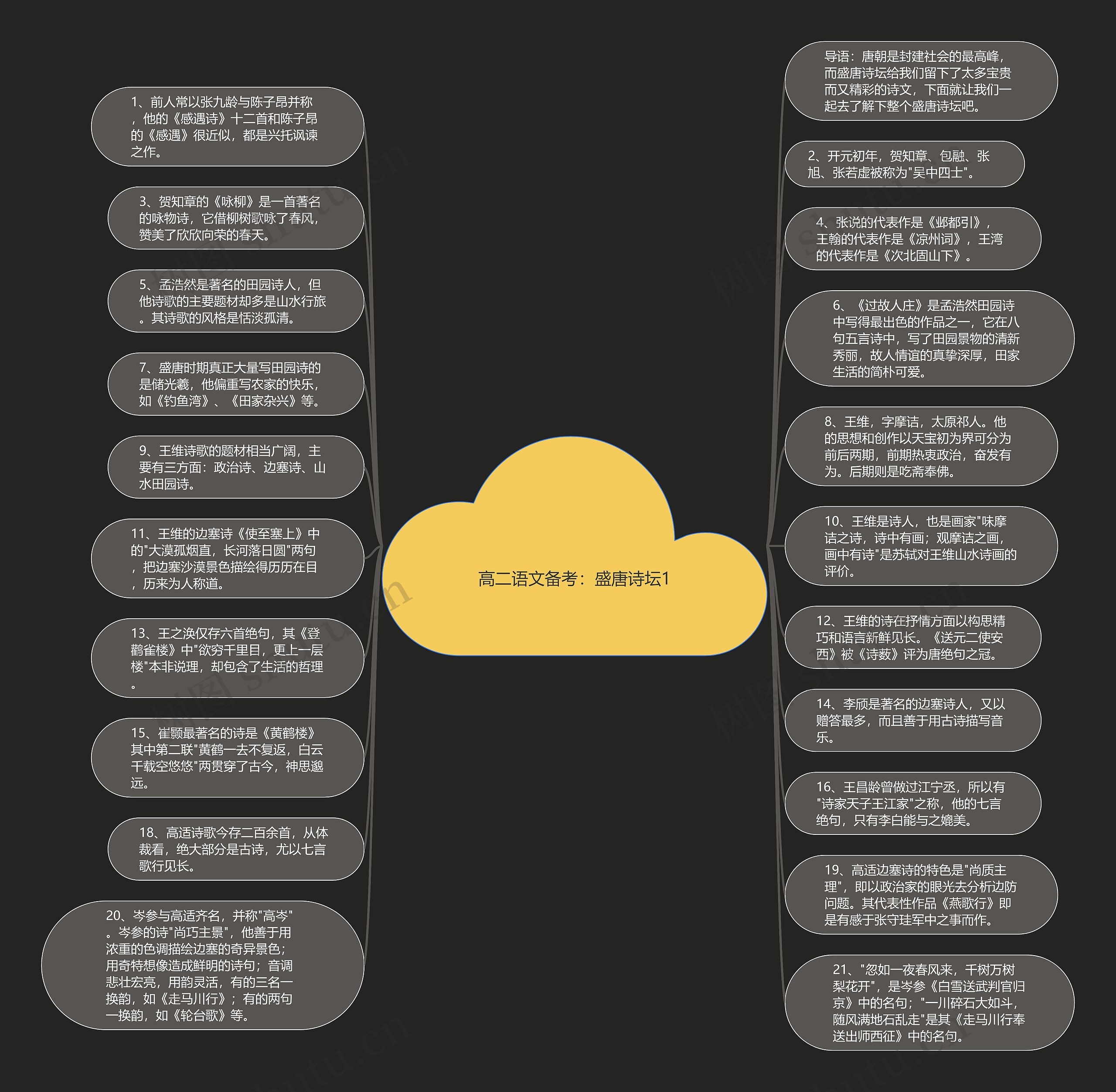 高二语文备考：盛唐诗坛1思维导图