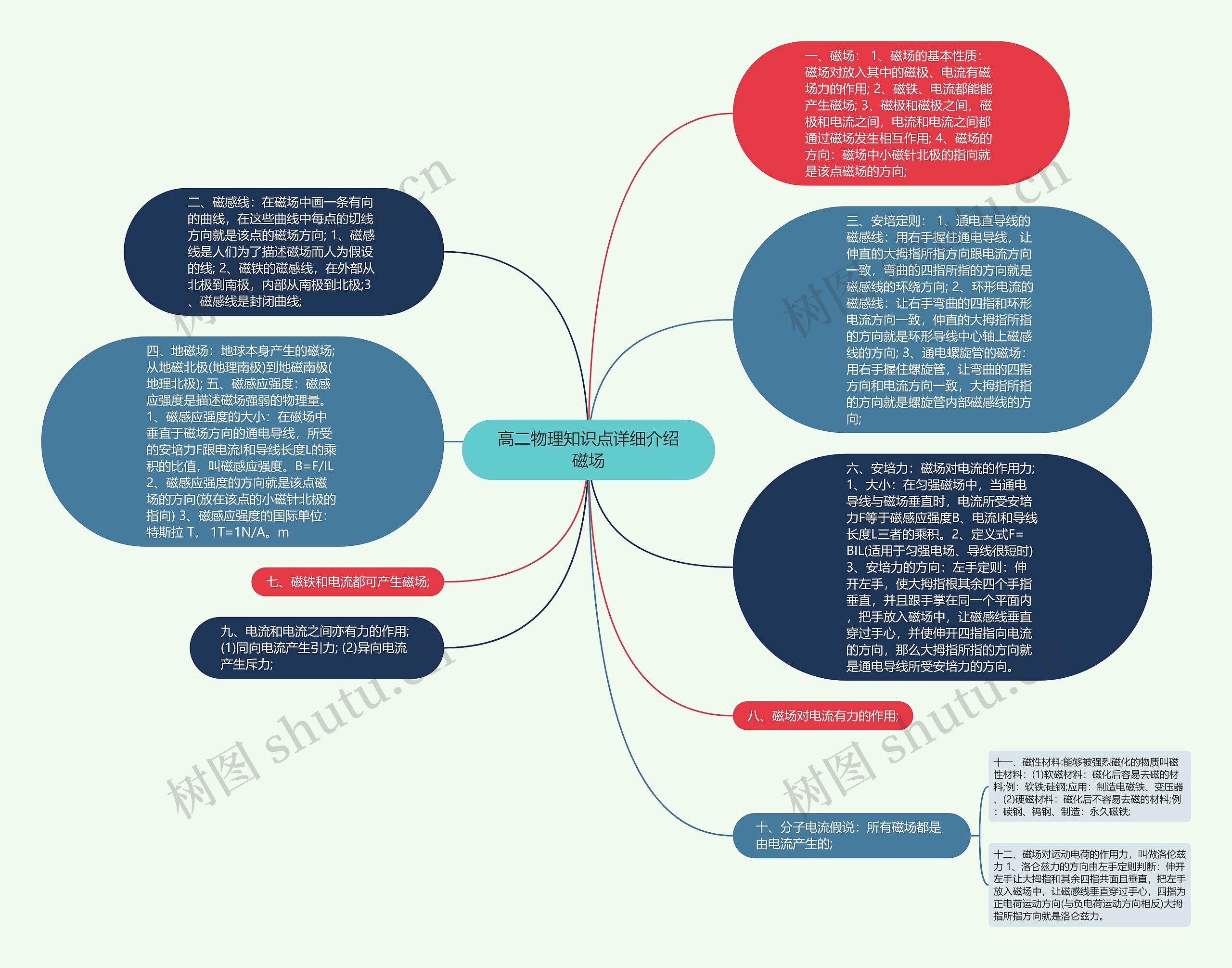 高二物理知识点详细介绍磁场思维导图