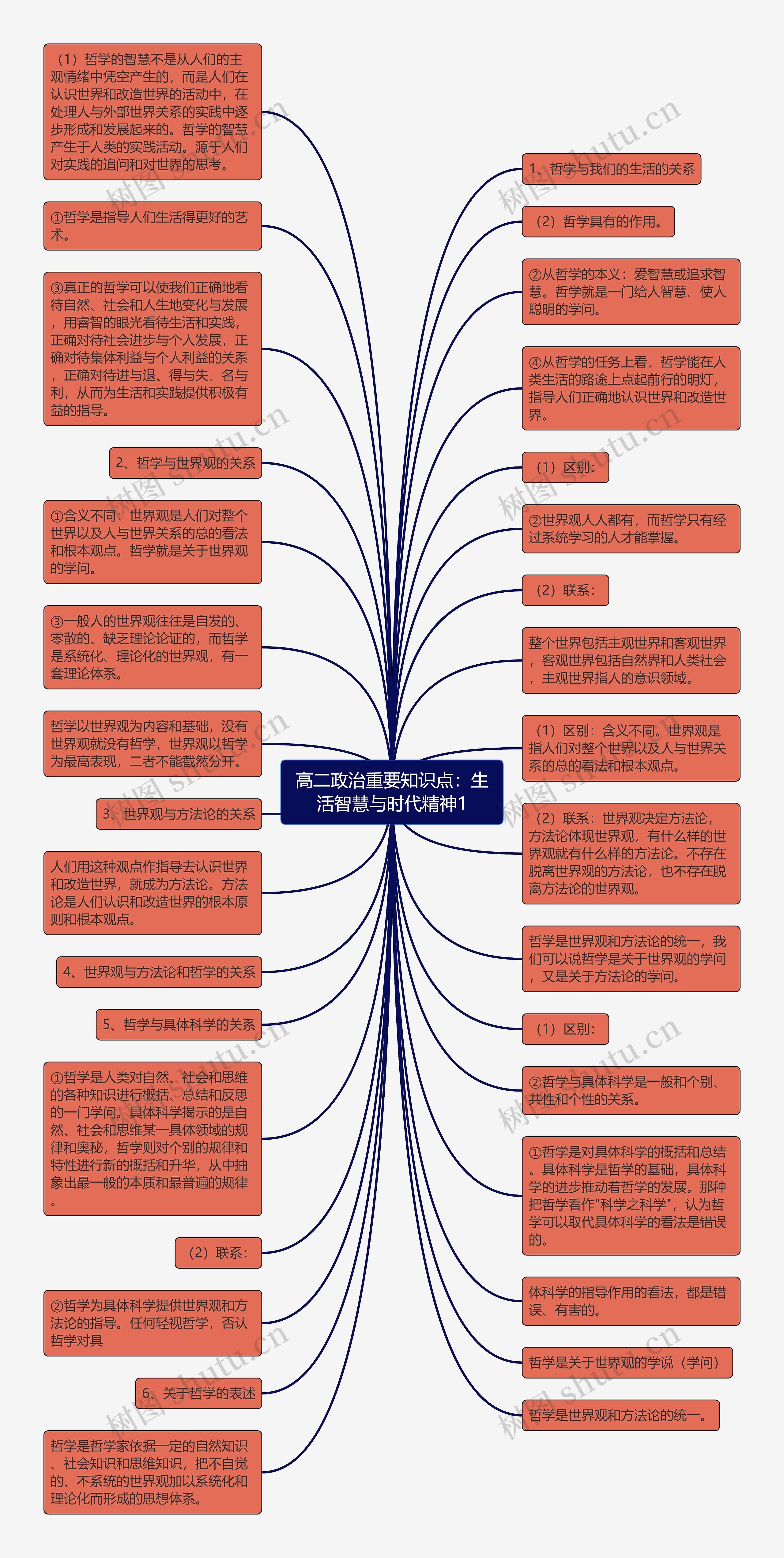 高二政治重要知识点：生活智慧与时代精神1思维导图