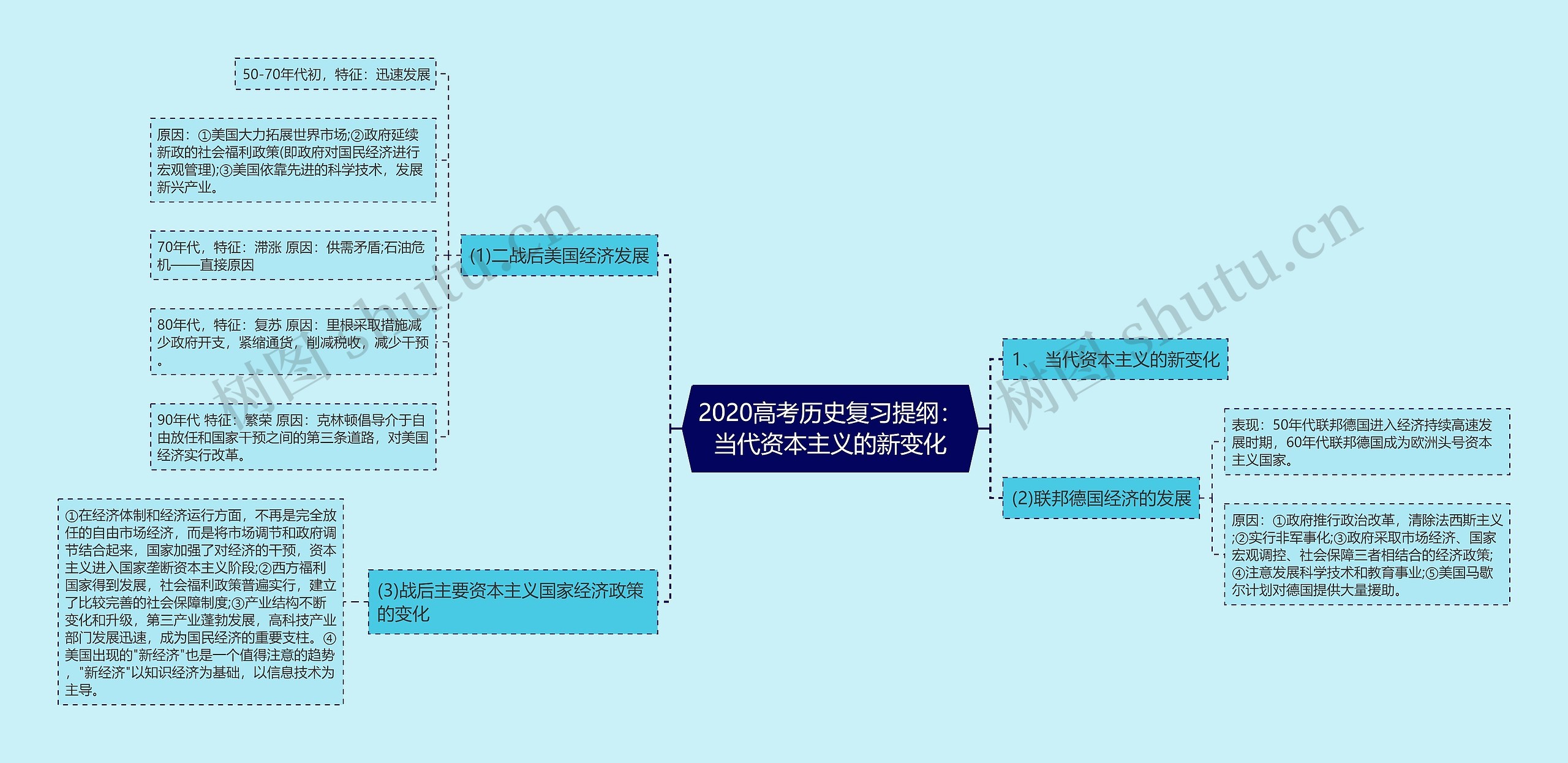 2020高考历史复习提纲：当代资本主义的新变化