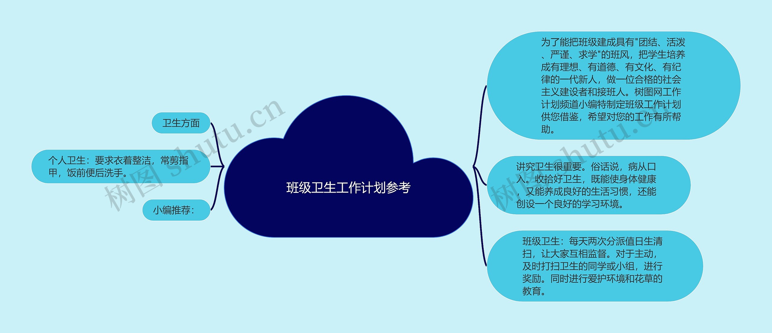 班级卫生工作计划参考思维导图