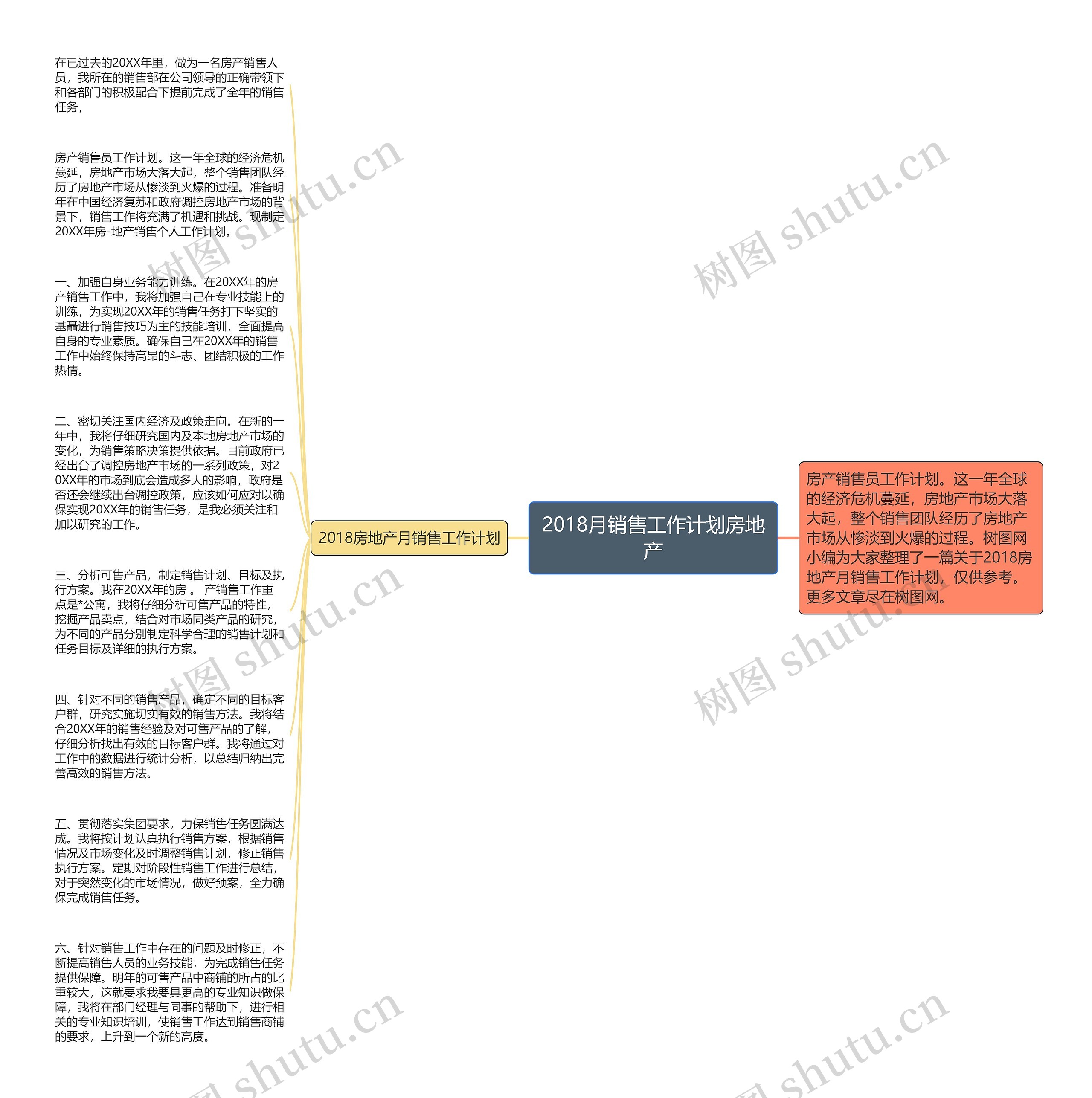 2018月销售工作计划房地产思维导图