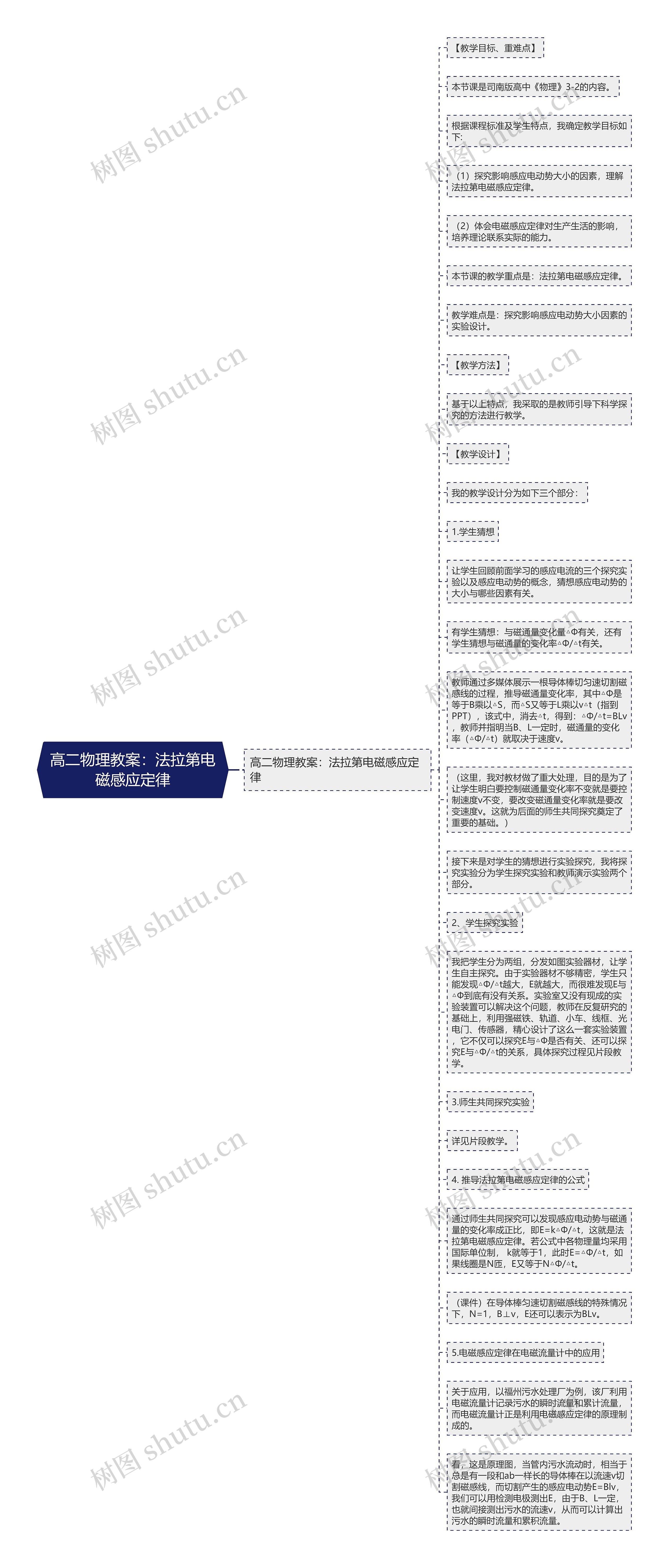 高二物理教案：法拉第电磁感应定律思维导图