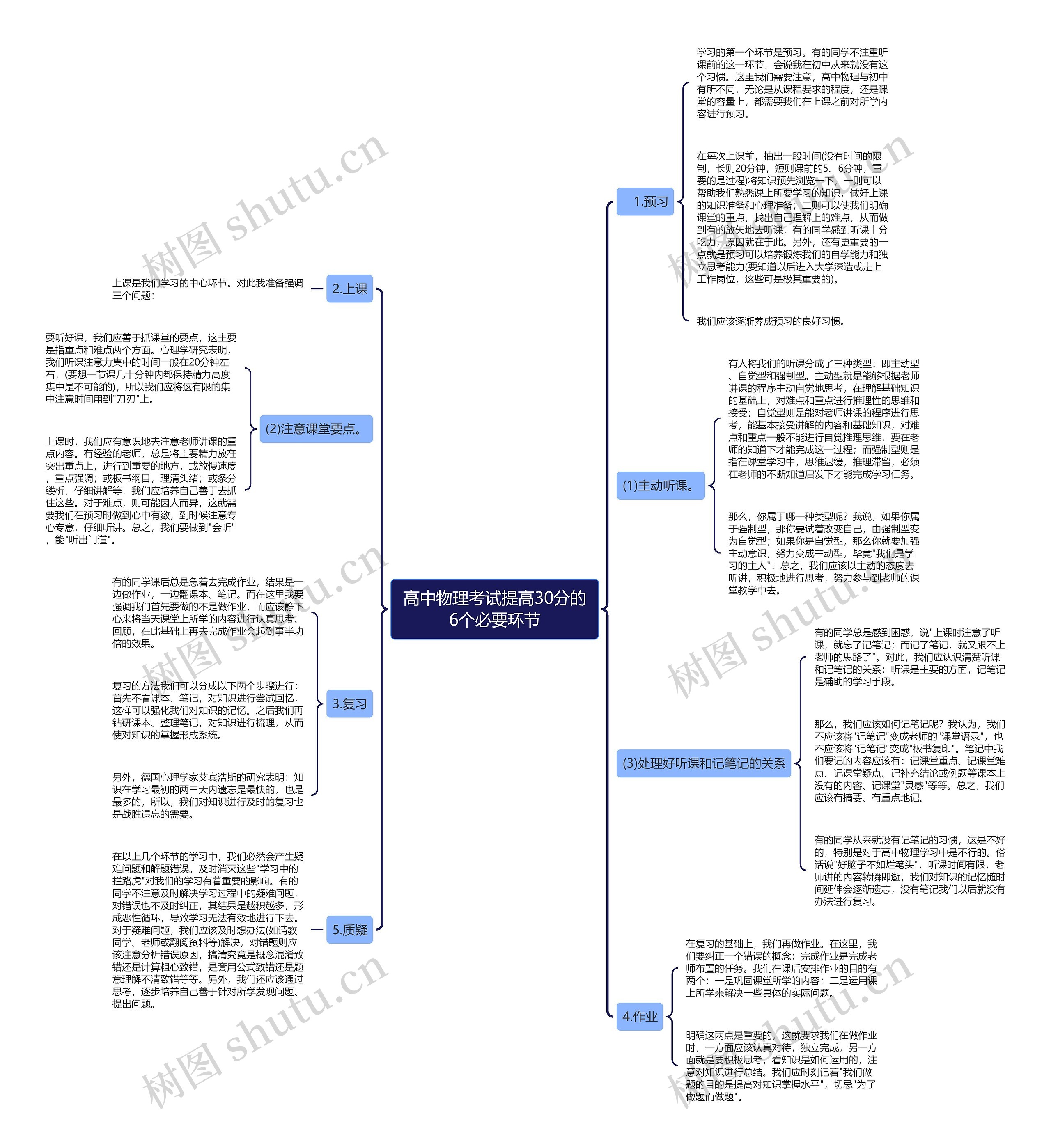 高中物理考试提高30分的6个必要环节思维导图