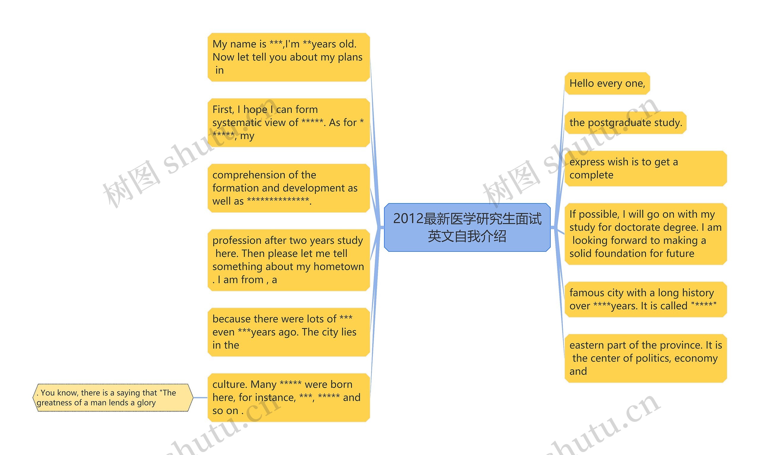 2012最新医学研究生面试英文自我介绍思维导图