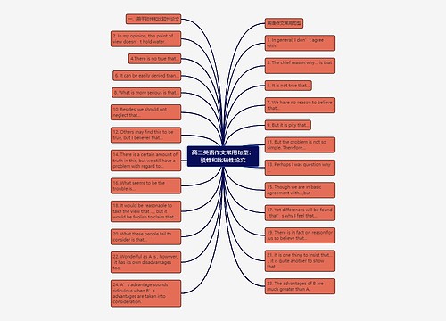 高二英语作文常用句型：驳性和比较性论文
