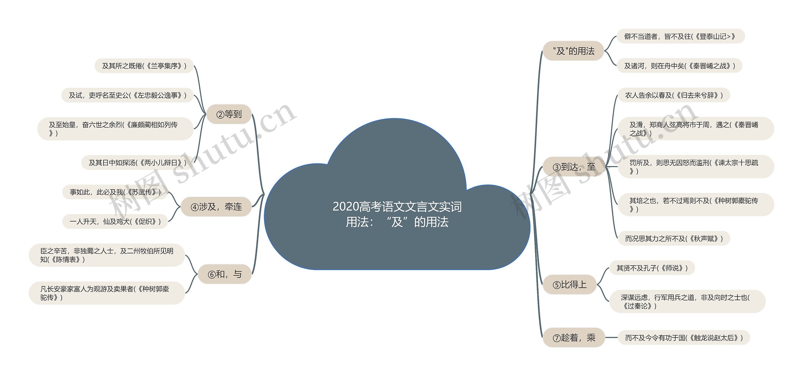 2020高考语文文言文实词用法：“及”的用法思维导图