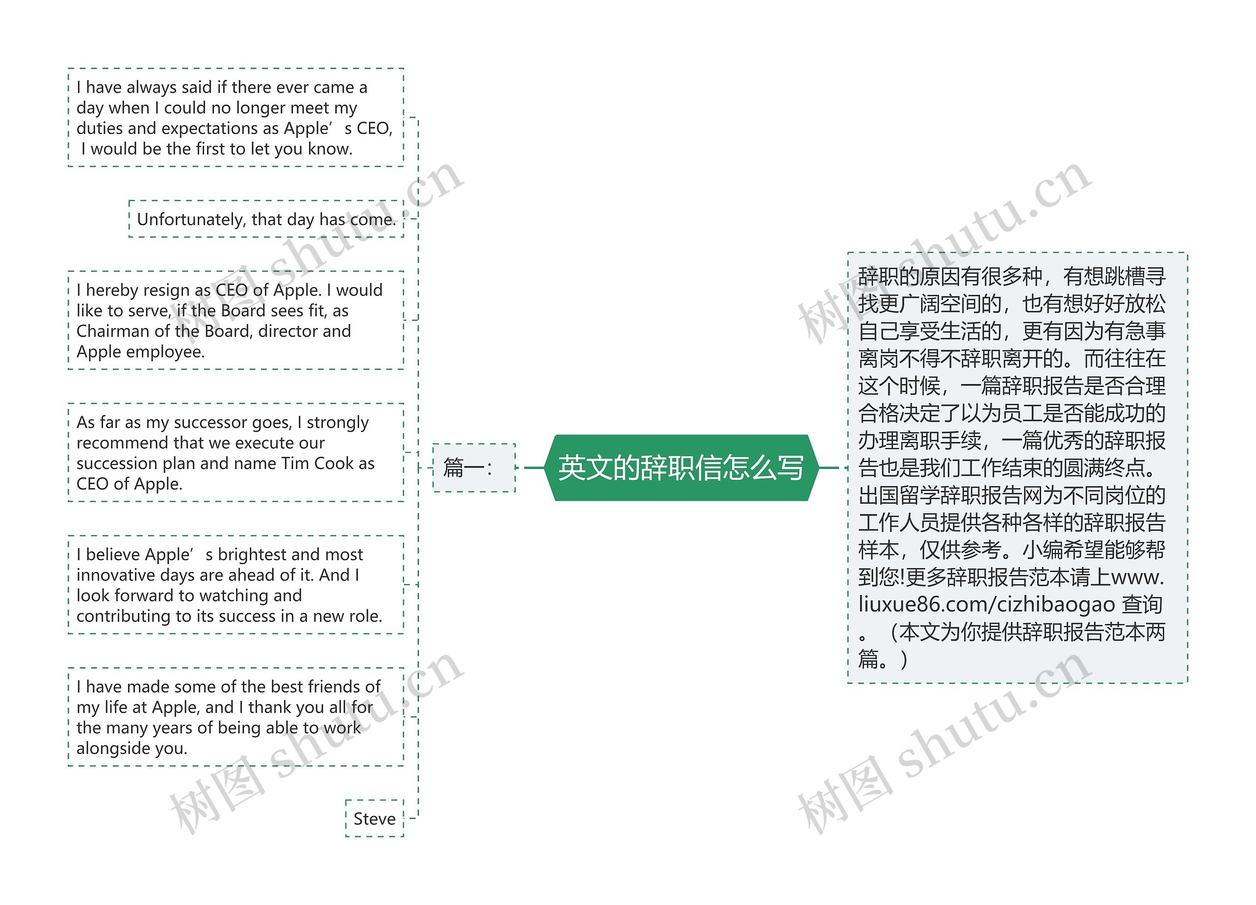 英文的辞职信怎么写思维导图