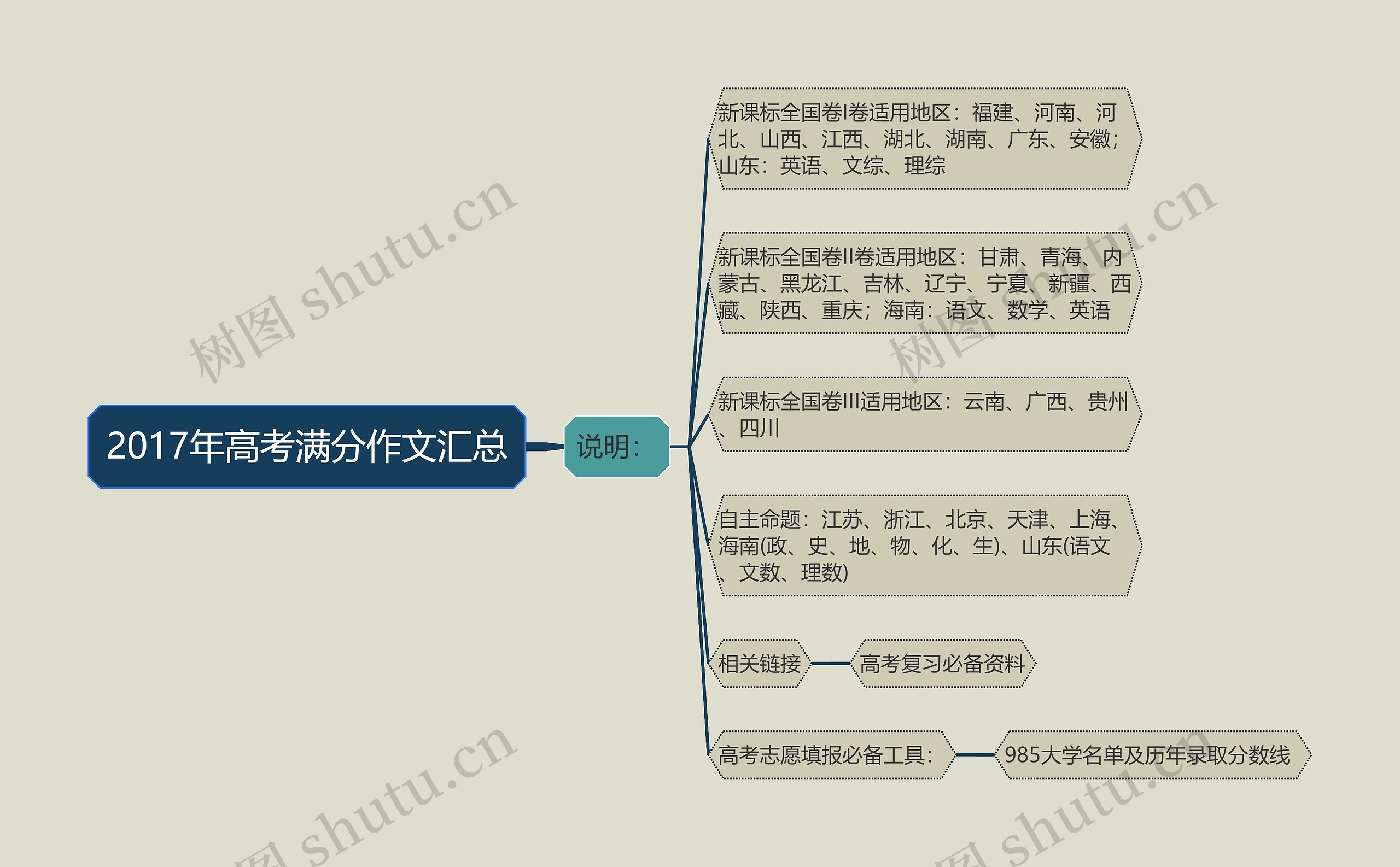 2017年高考满分作文汇总思维导图