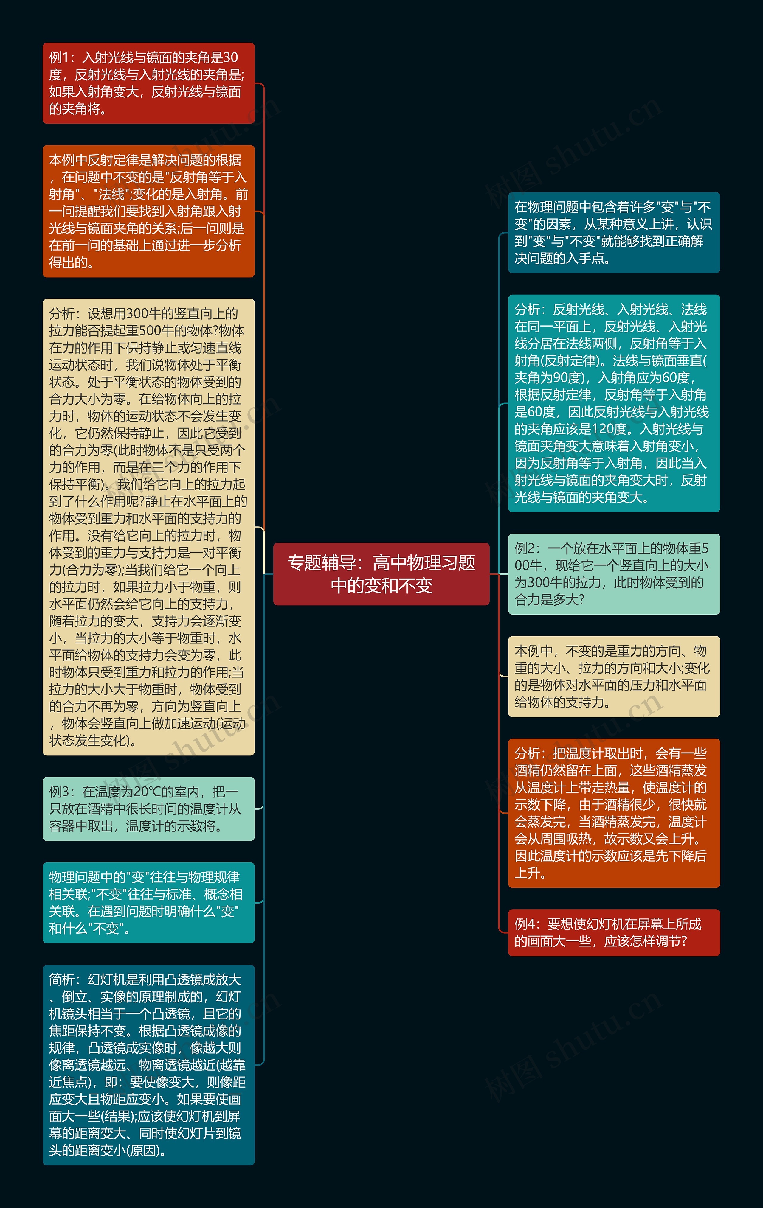 专题辅导:高中物理习题中的变和不变思维导图高清图 专题辅导:高中物理习题中的变和不变思维导图