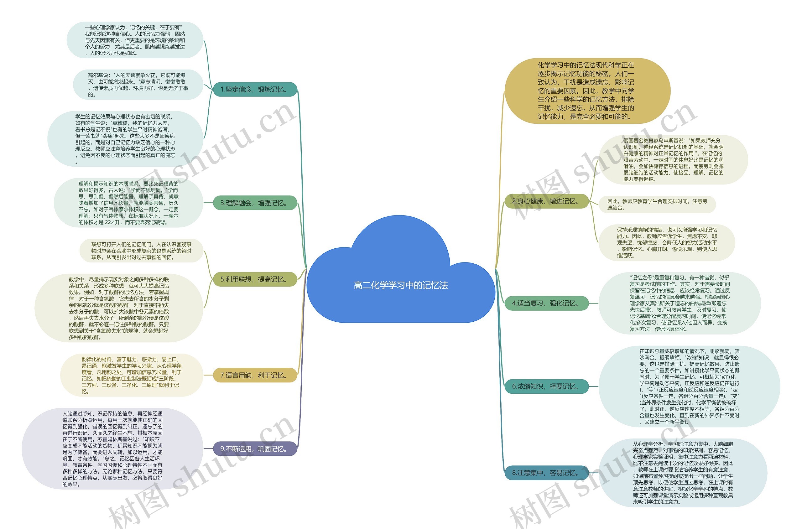 高二化学学习中的记忆法思维导图
