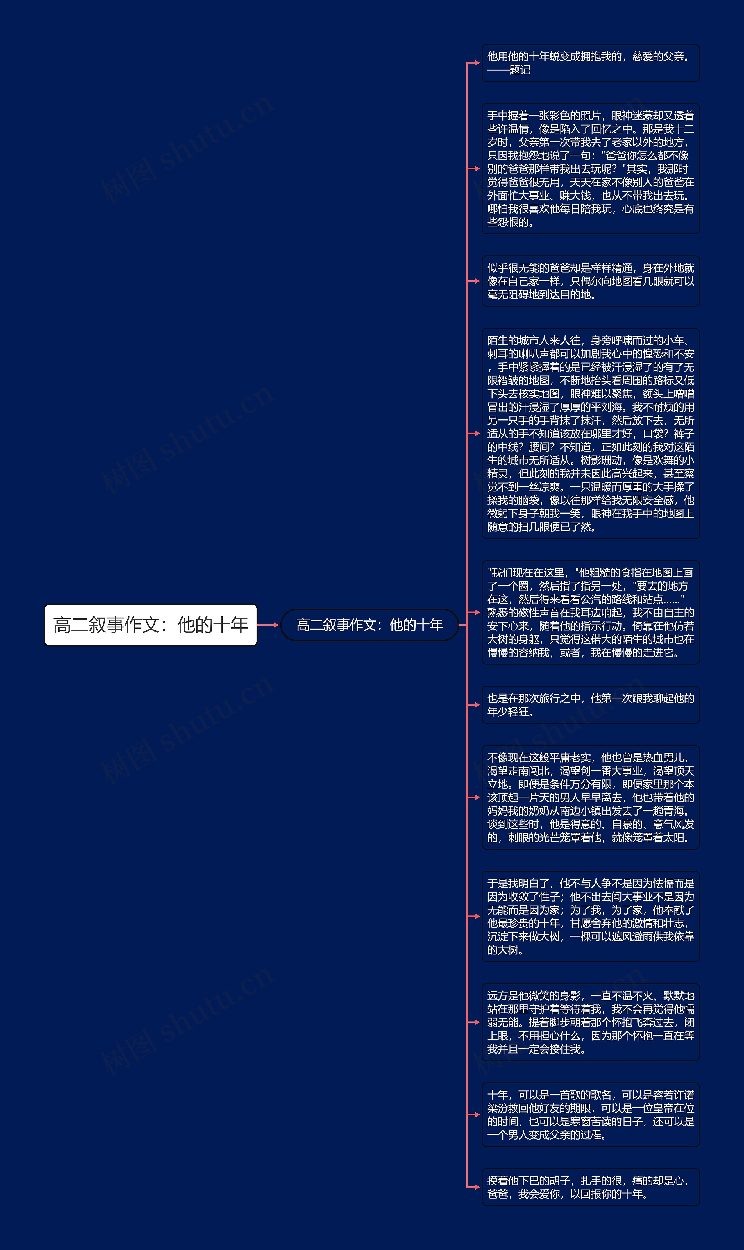 高二叙事作文:他的十年思维导图高清图 高二叙事作文:他的十年思维导图