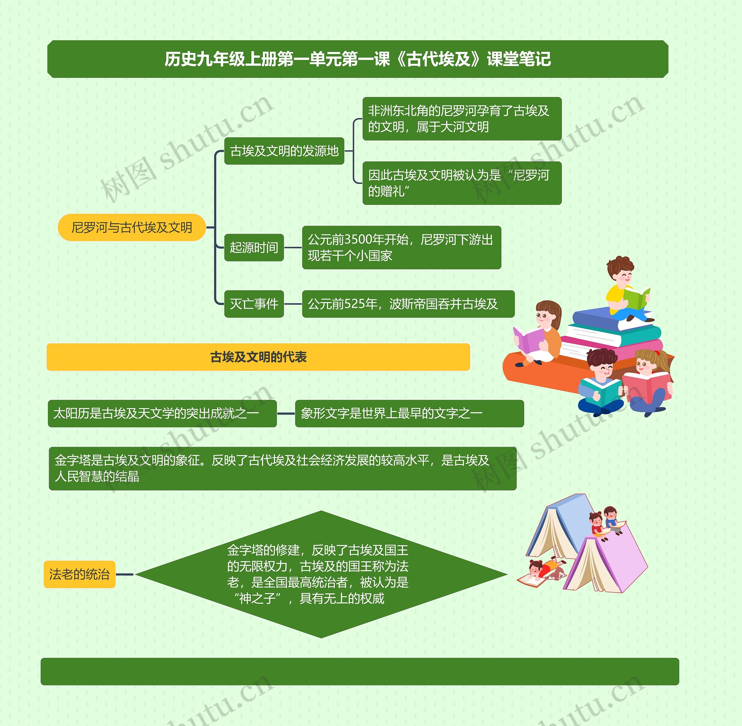 历史九年级上册第一单元第一课《古代埃及》课堂笔记