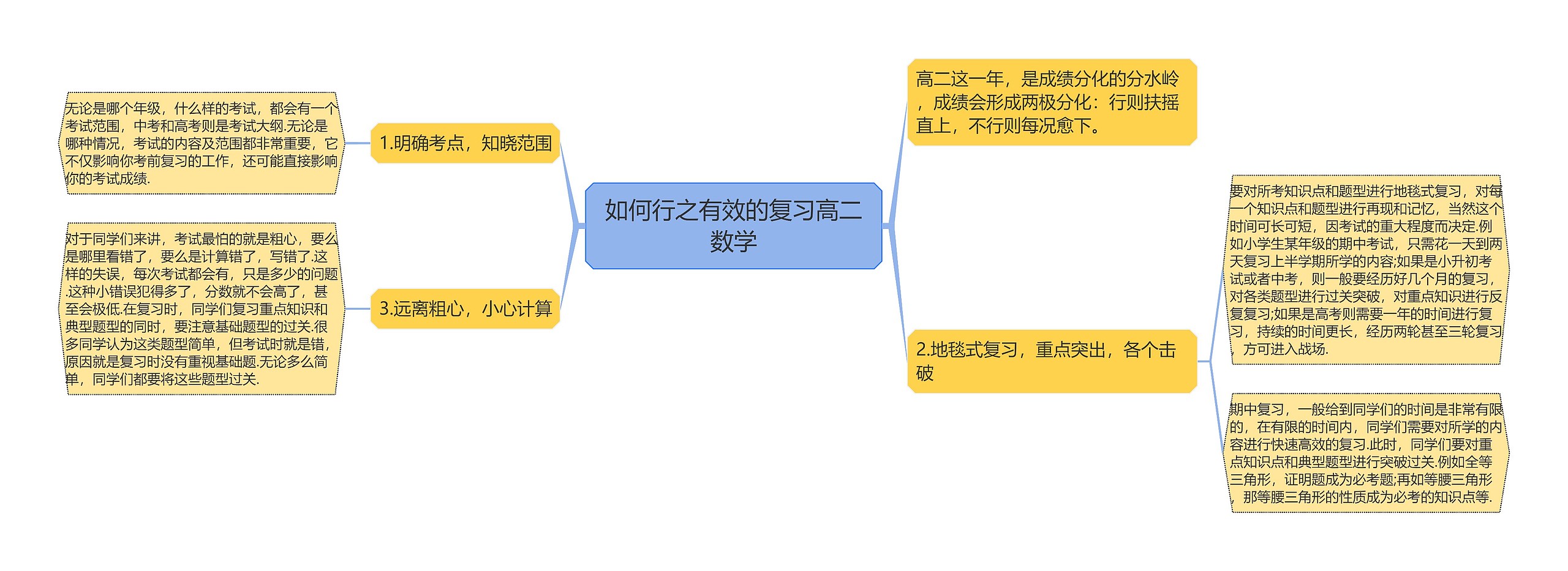 如何行之有效的复习高二数学思维导图