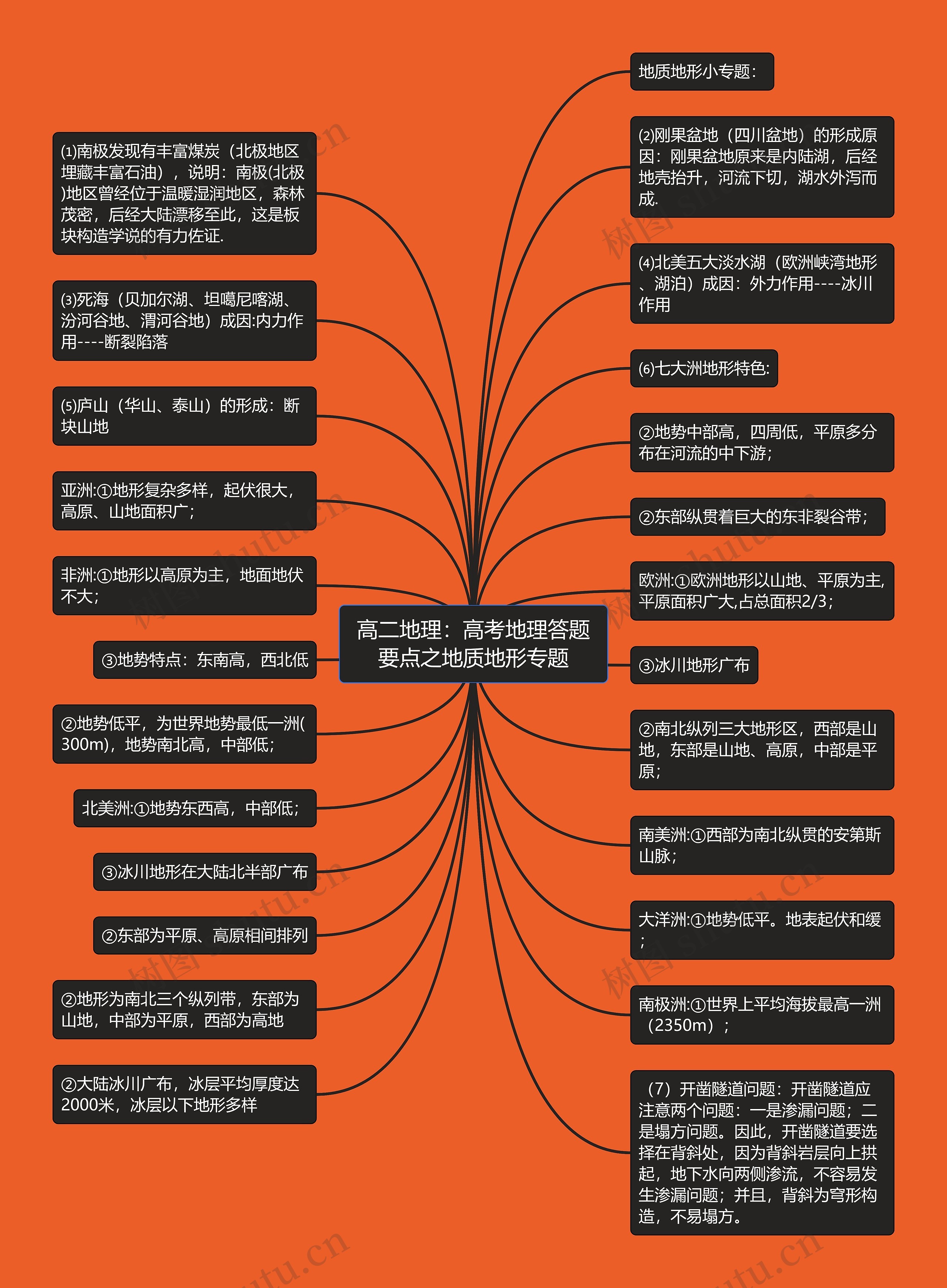 高二地理：高考地理答题要点之地质地形专题思维导图