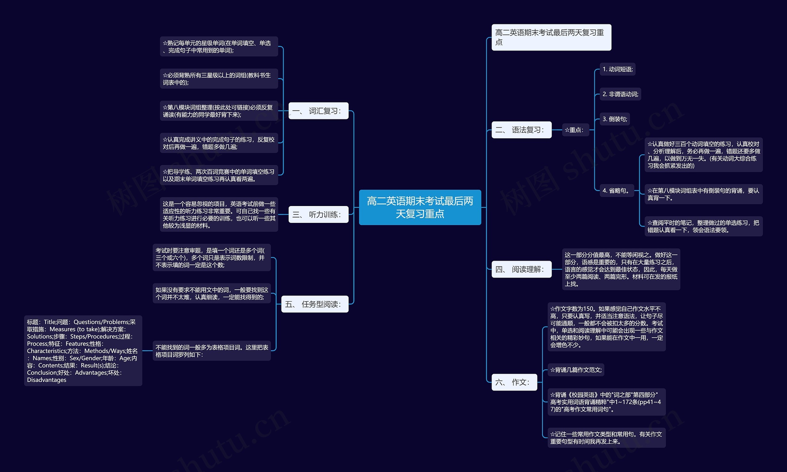 高二英语期末考试最后两天复习重点思维导图