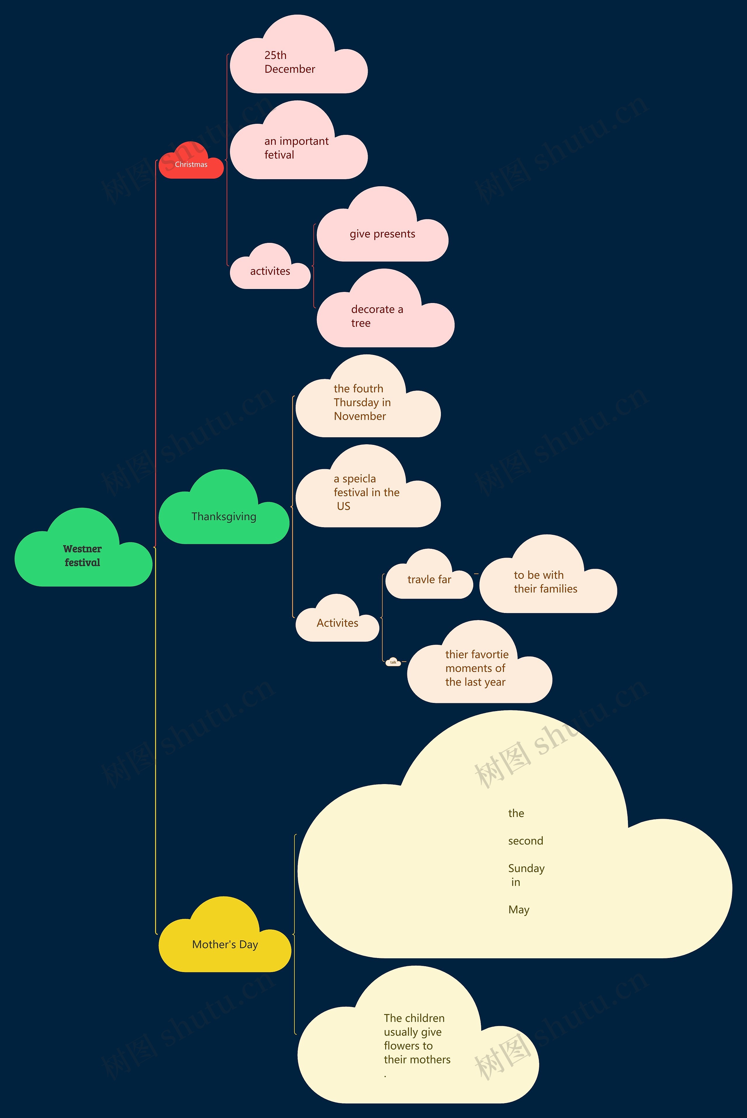 Westner festival 思维导图高清图 Westner festival 思维导图