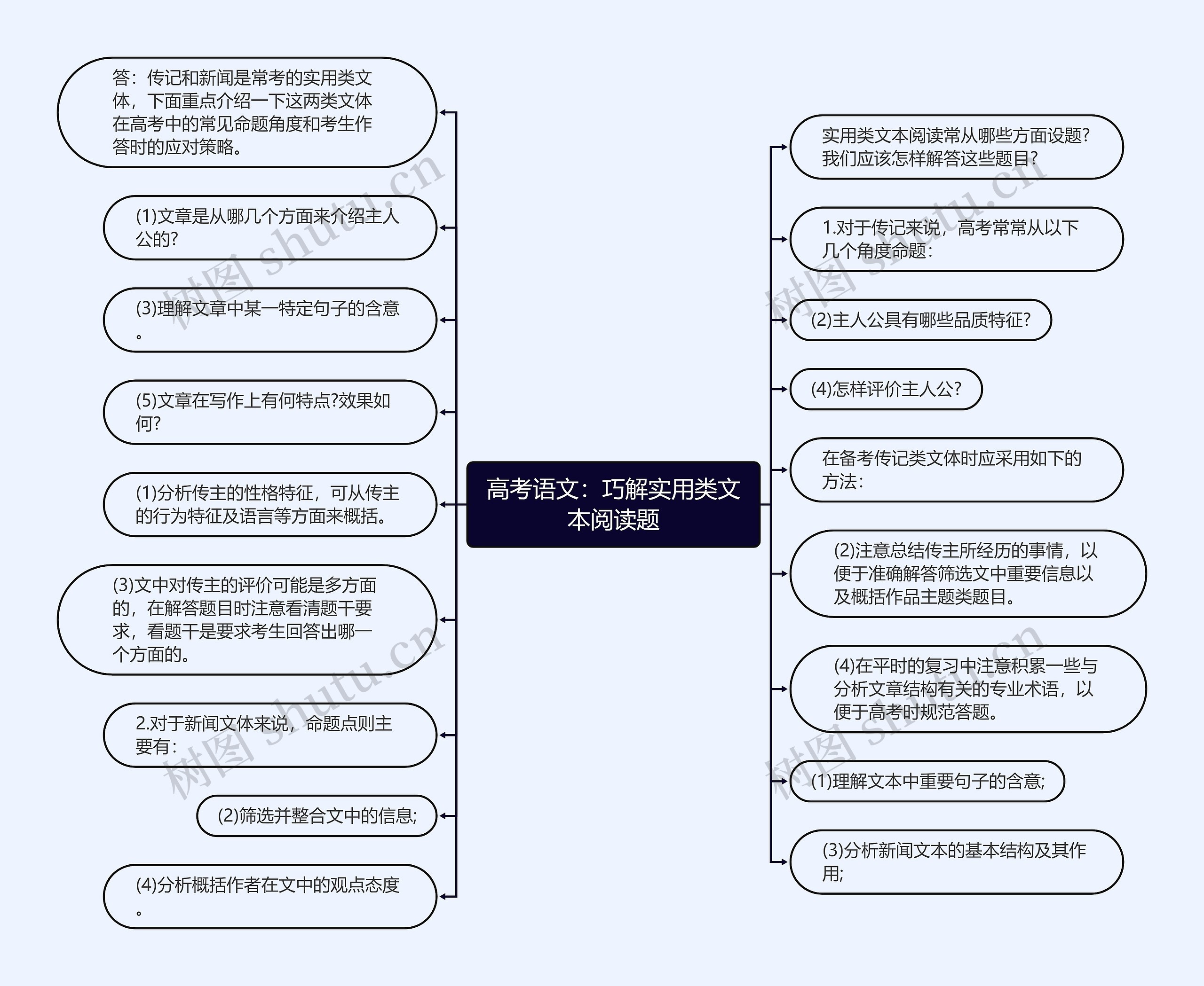 高考语文：巧解实用类文本阅读题思维导图