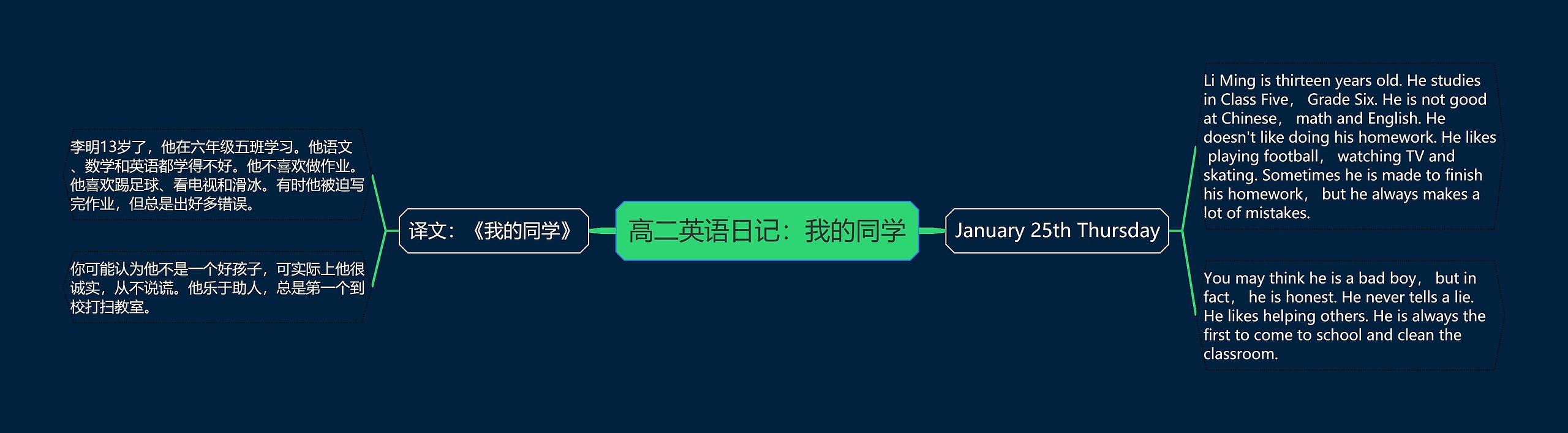 高二英语日记：我的同学思维导图
