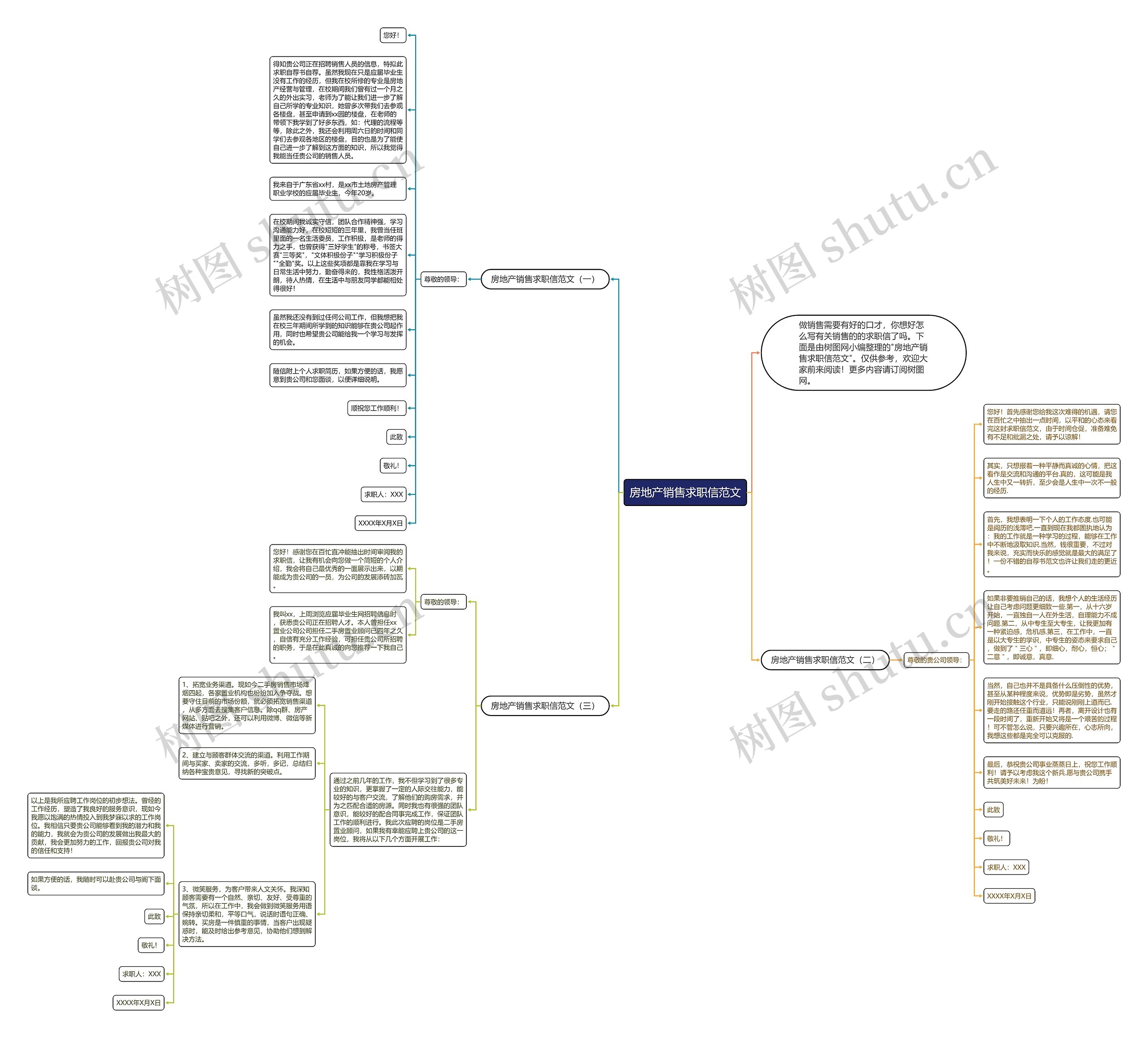 房地产销售求职信范文思维导图