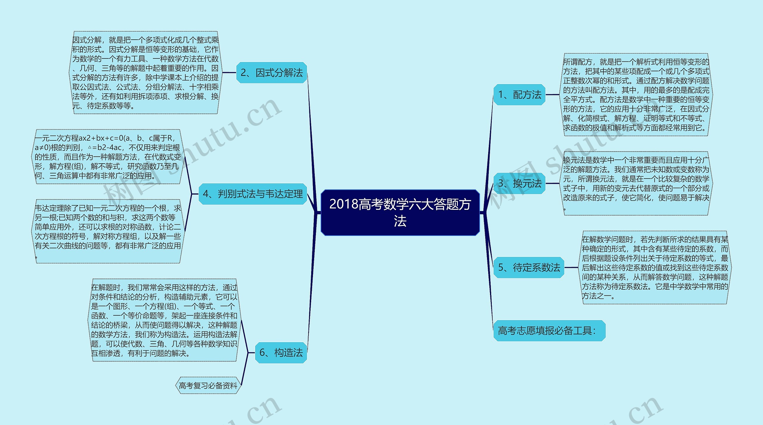 2018高考数学六大答题方法