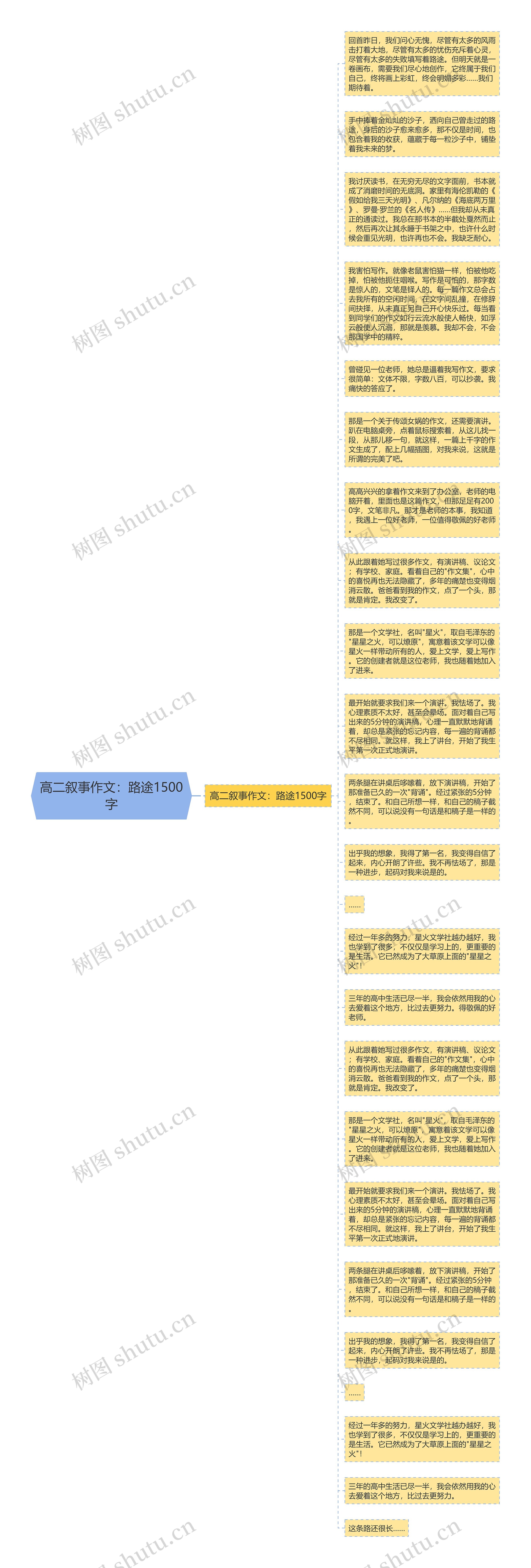 高二叙事作文：路途1500字思维导图