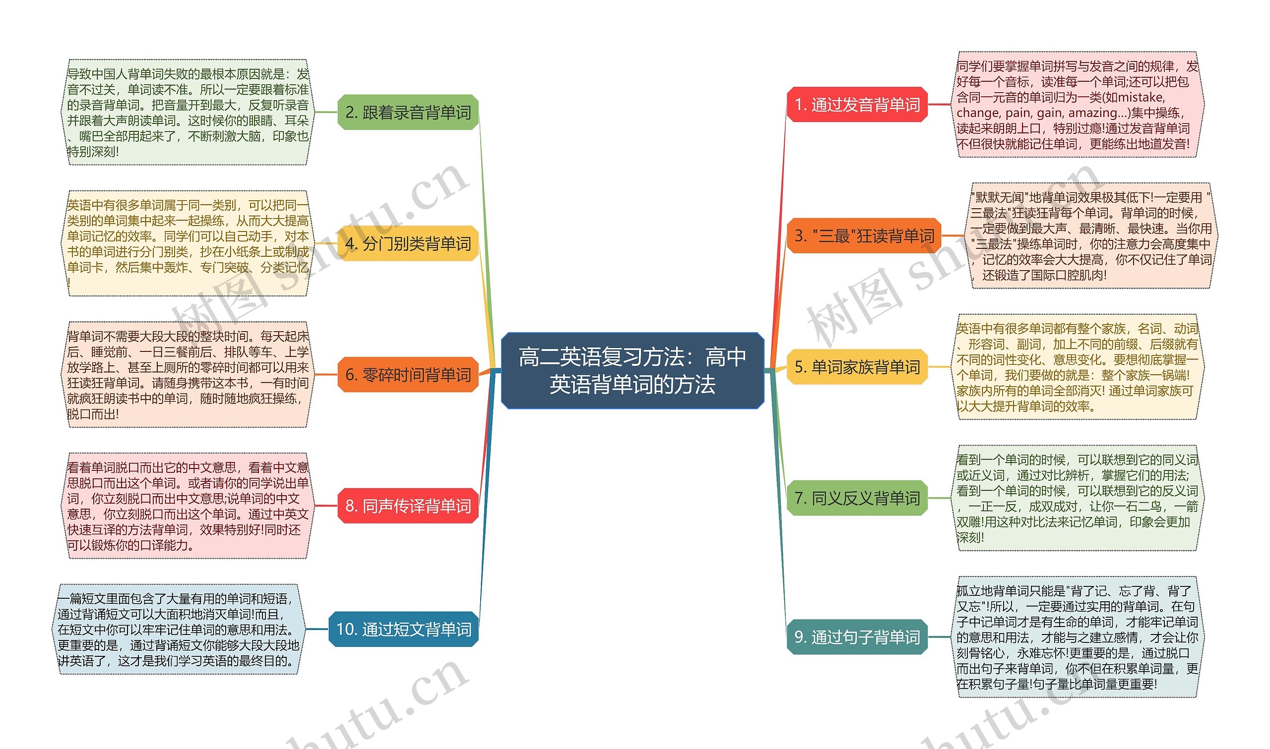 高二英语复习方法：高中英语背单词的方法思维导图