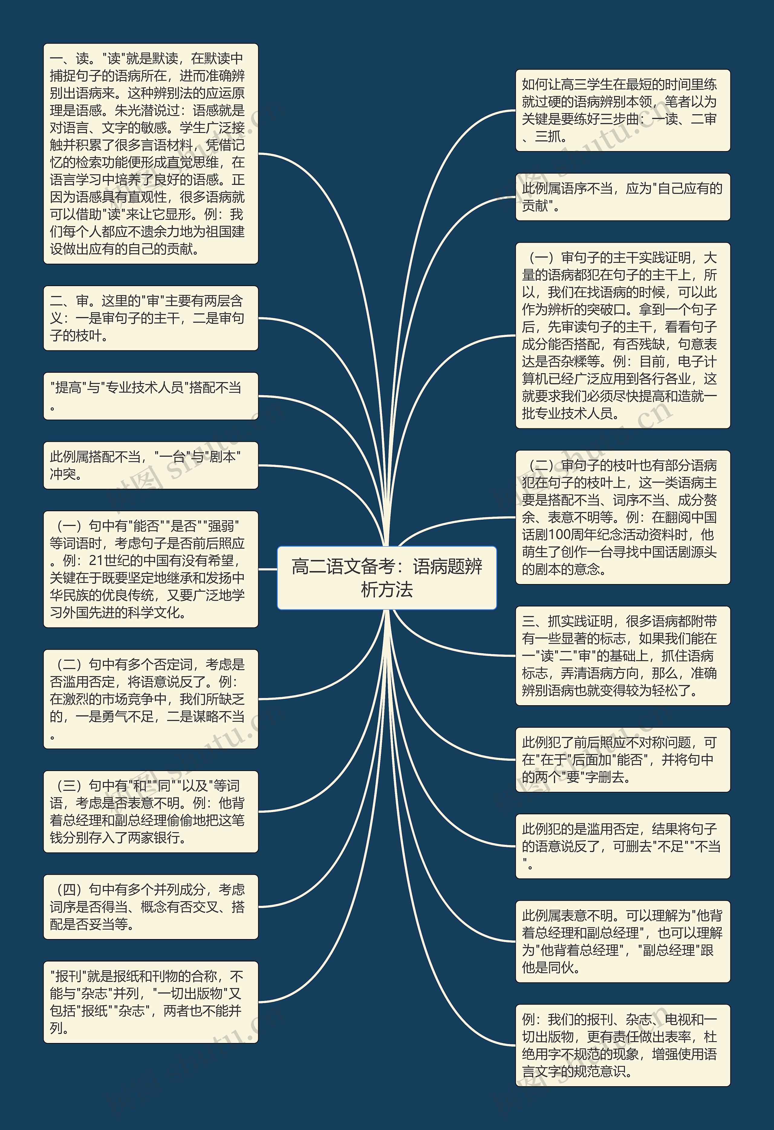 高二语文备考：语病题辨析方法思维导图