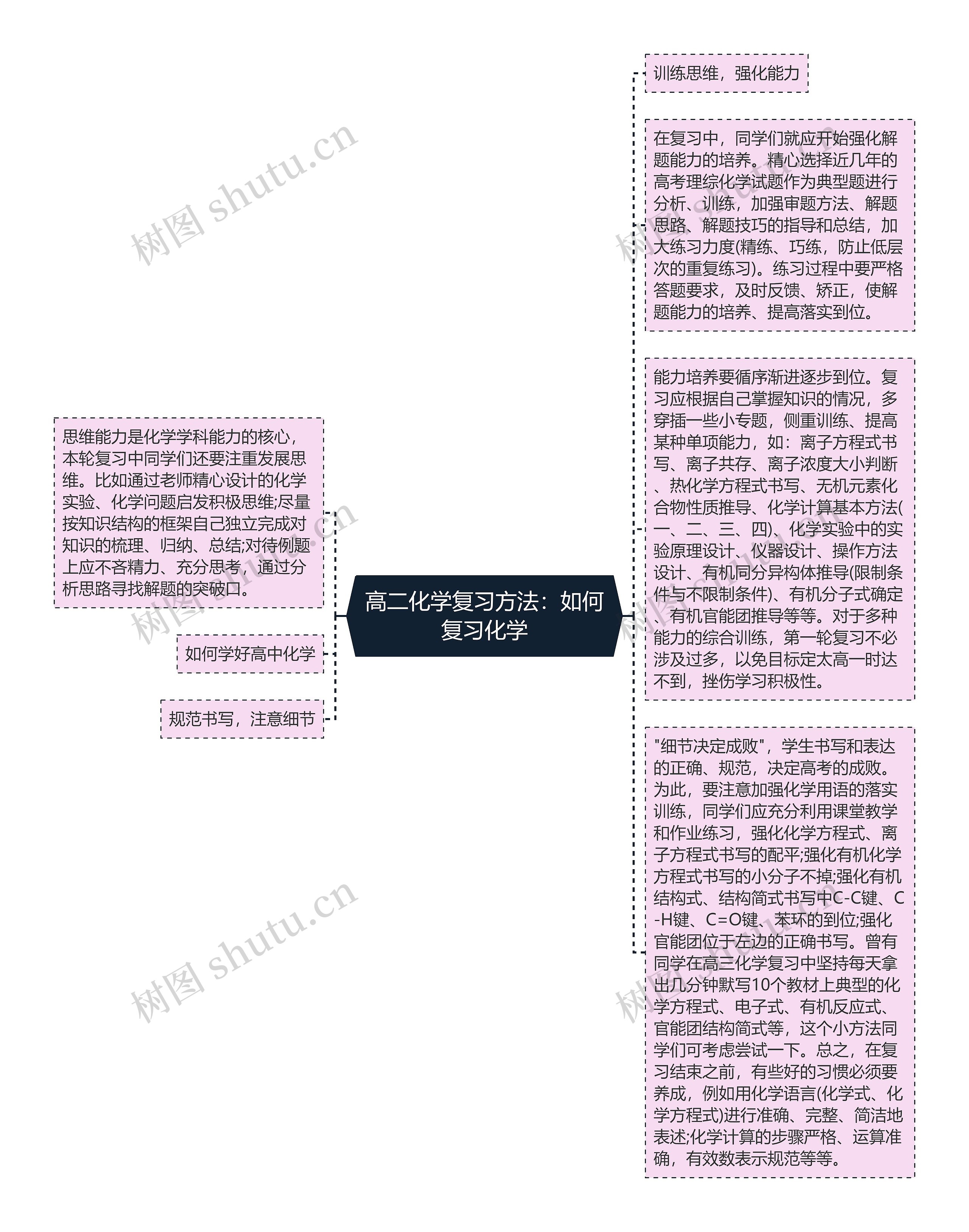 高二化学复习方法：如何复习化学思维导图