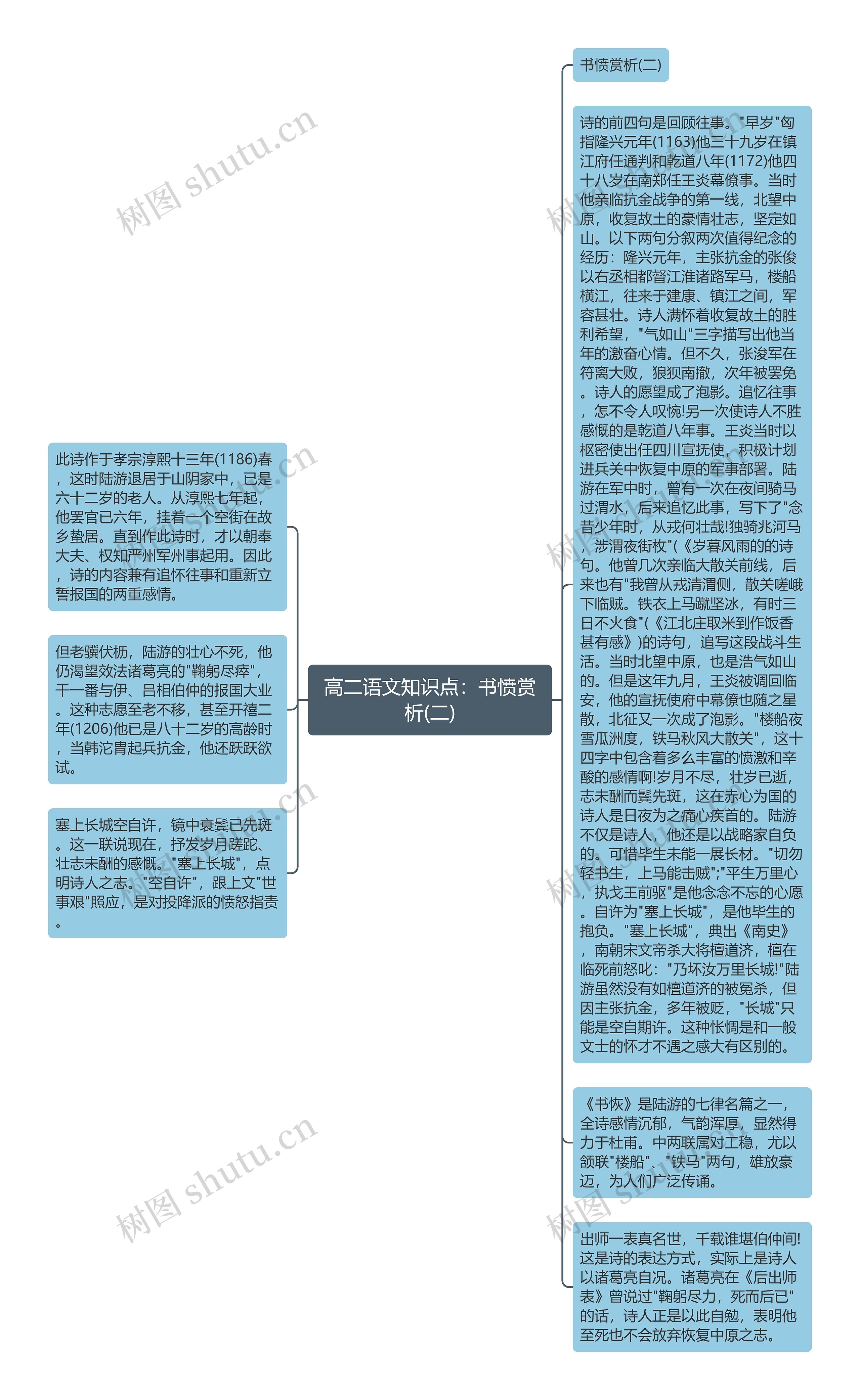 高二语文知识点：书愤赏析(二)思维导图