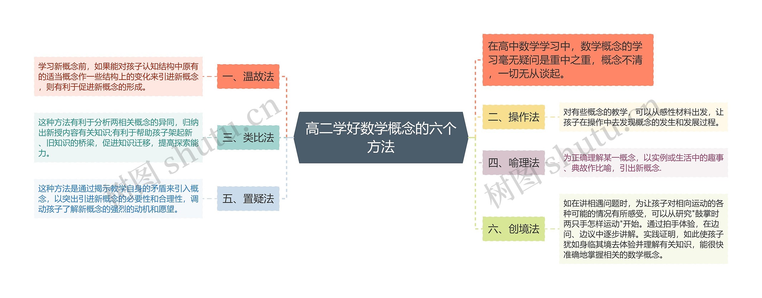 高二学好数学概念的六个方法思维导图