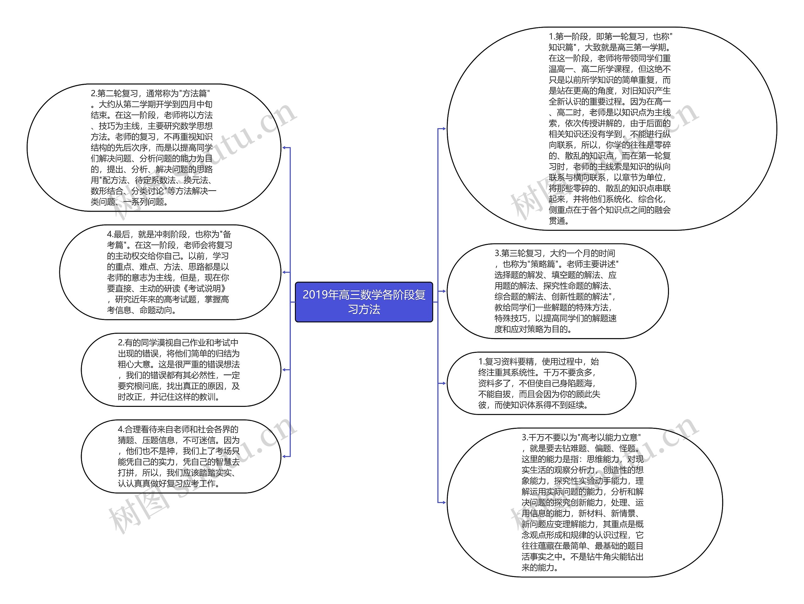 2019年高三数学各阶段复习方法思维导图