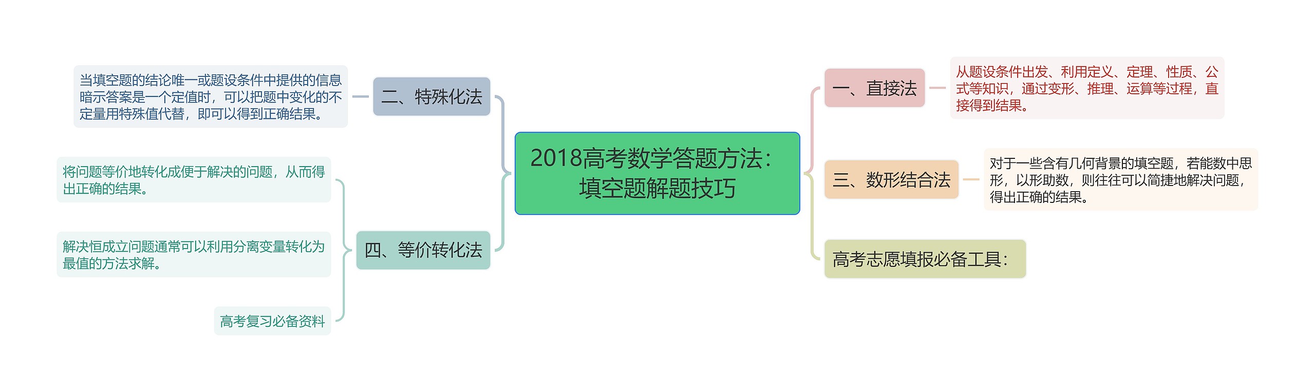 2018高考数学答题方法：填空题解题技巧思维导图