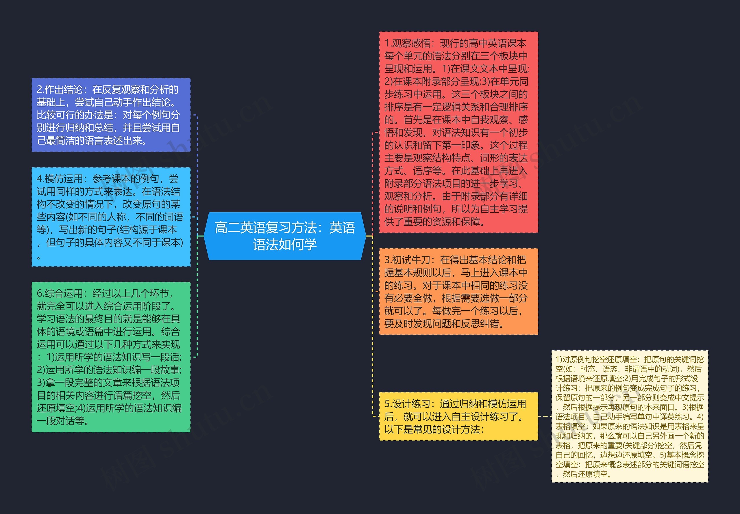 高二英语复习方法：英语语法如何学思维导图