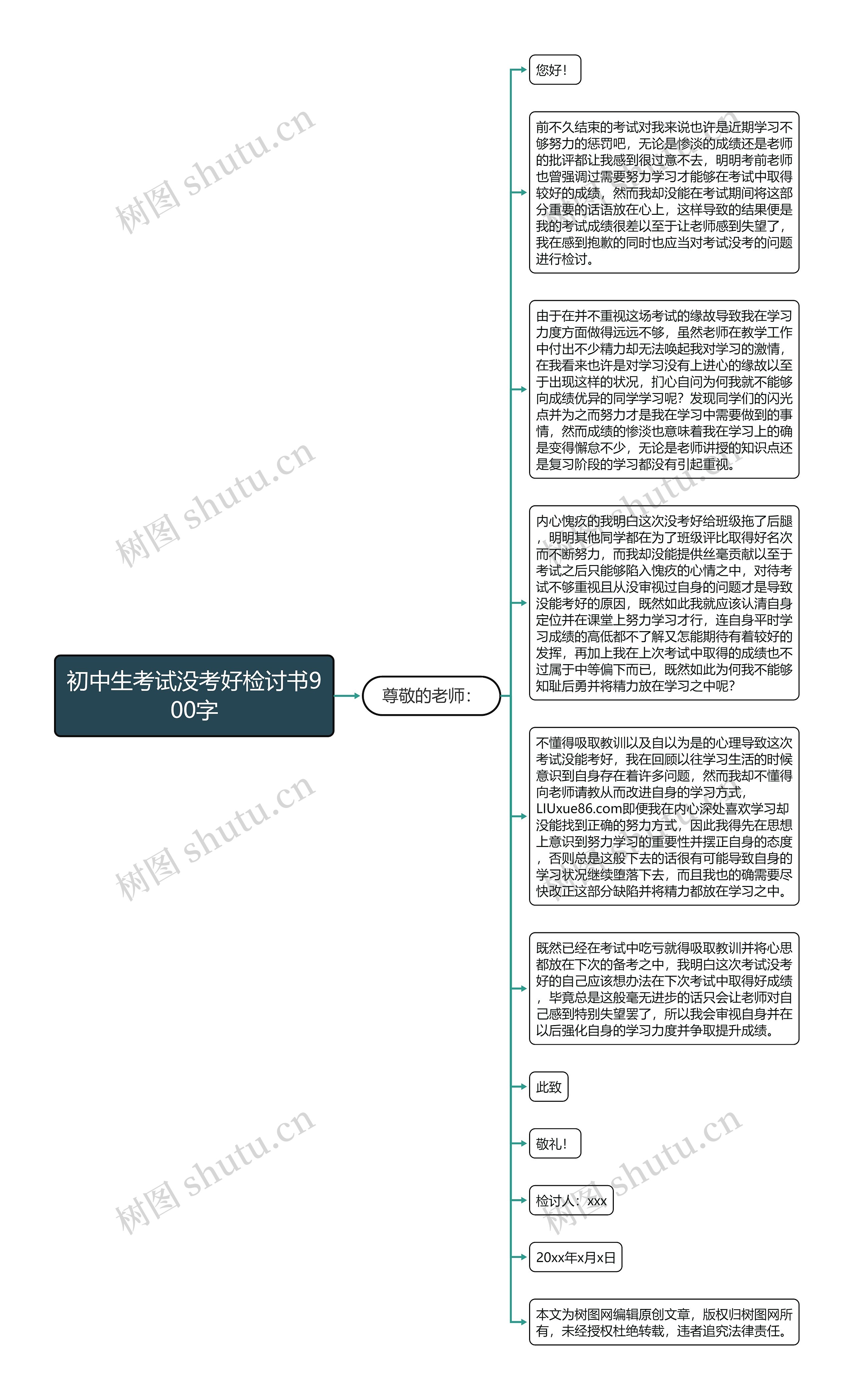 初中生考试没考好检讨书900字思维导图