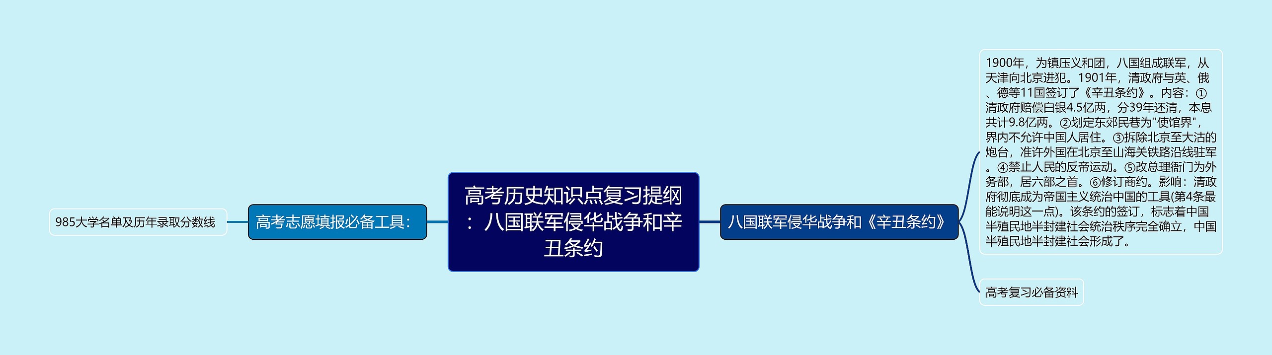 高考历史知识点复习提纲：八国联军侵华战争和辛丑条约思维导图